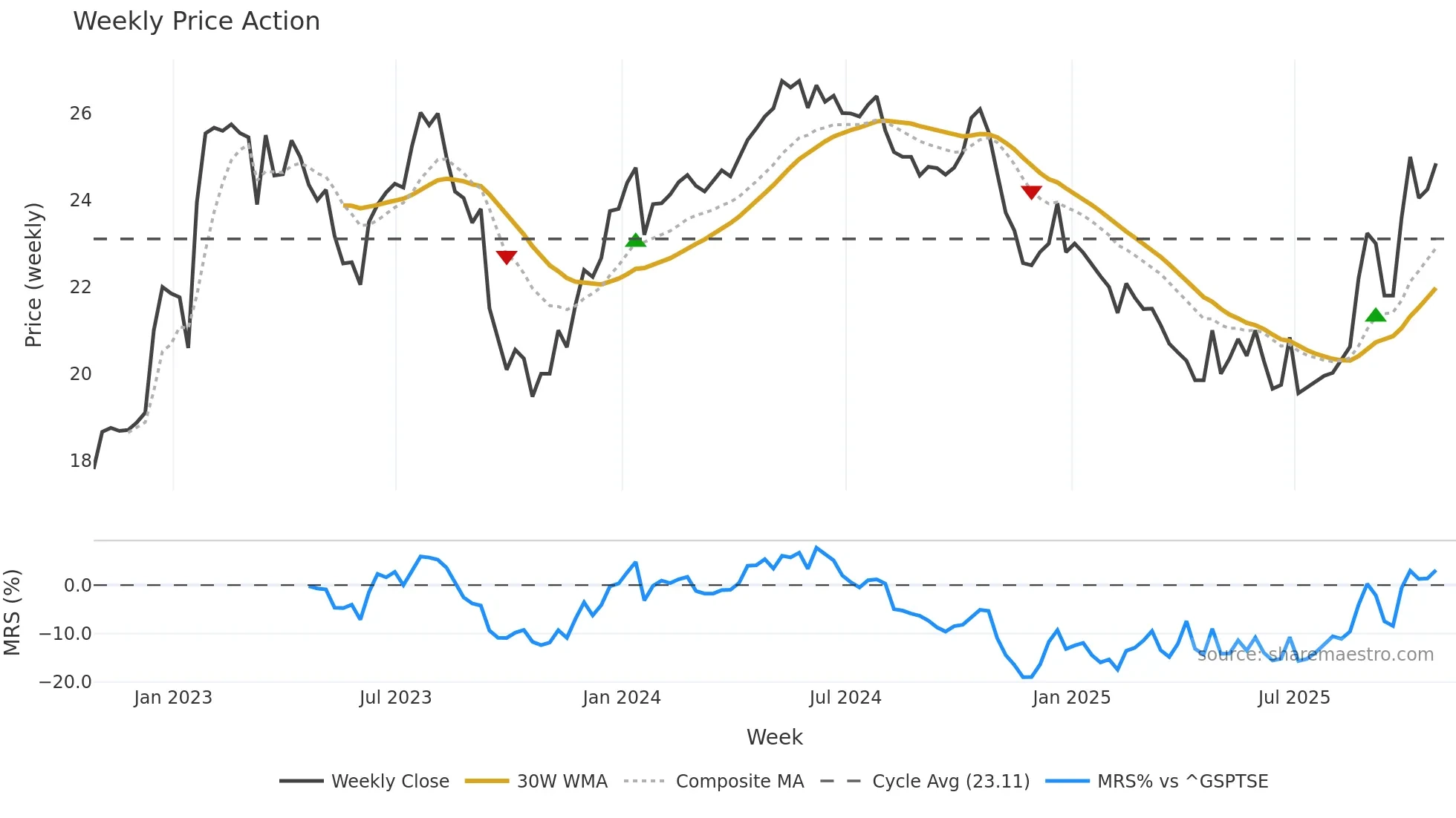 CXI weekly Price Action chart, closing 2025-10-24