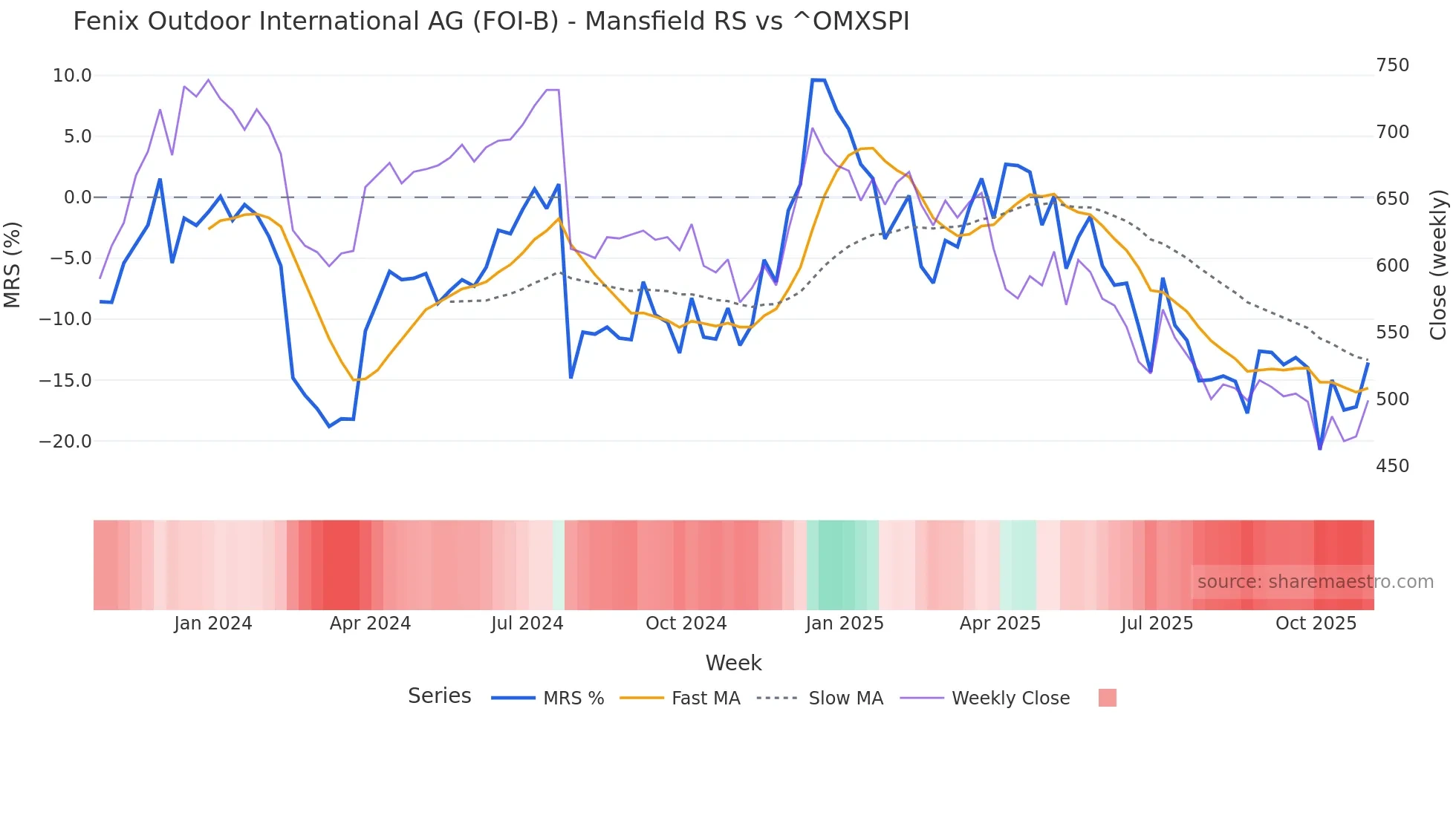 FOI-B Mansfield Relative Strength chart