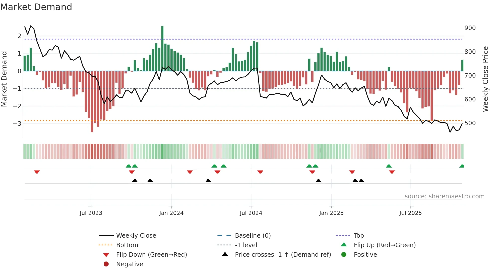 FOI-B weekly Market Demand chart
