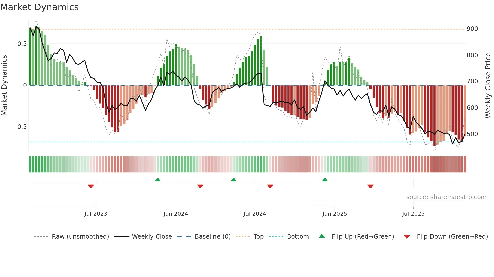 FOI-B weekly Market Dynamics chart