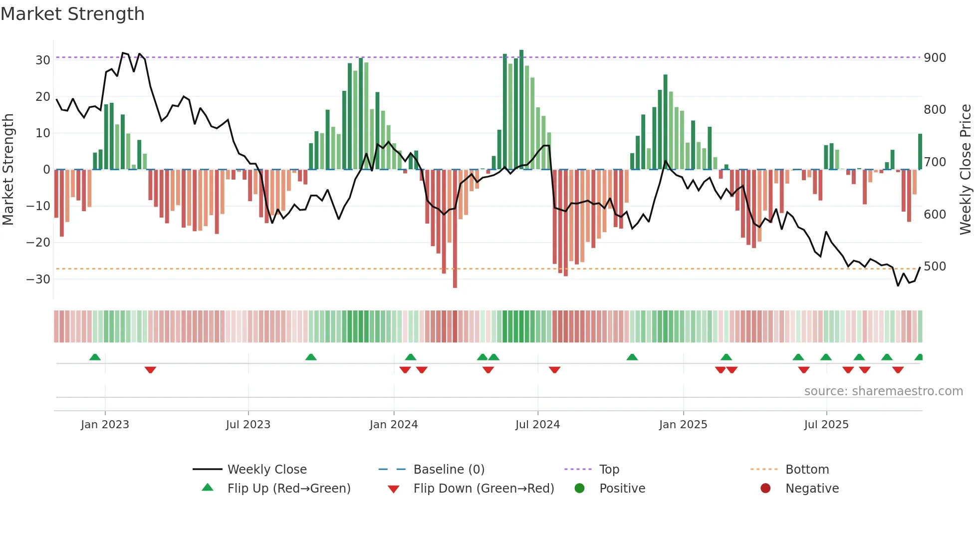 FOI-B weekly Market Strength chart