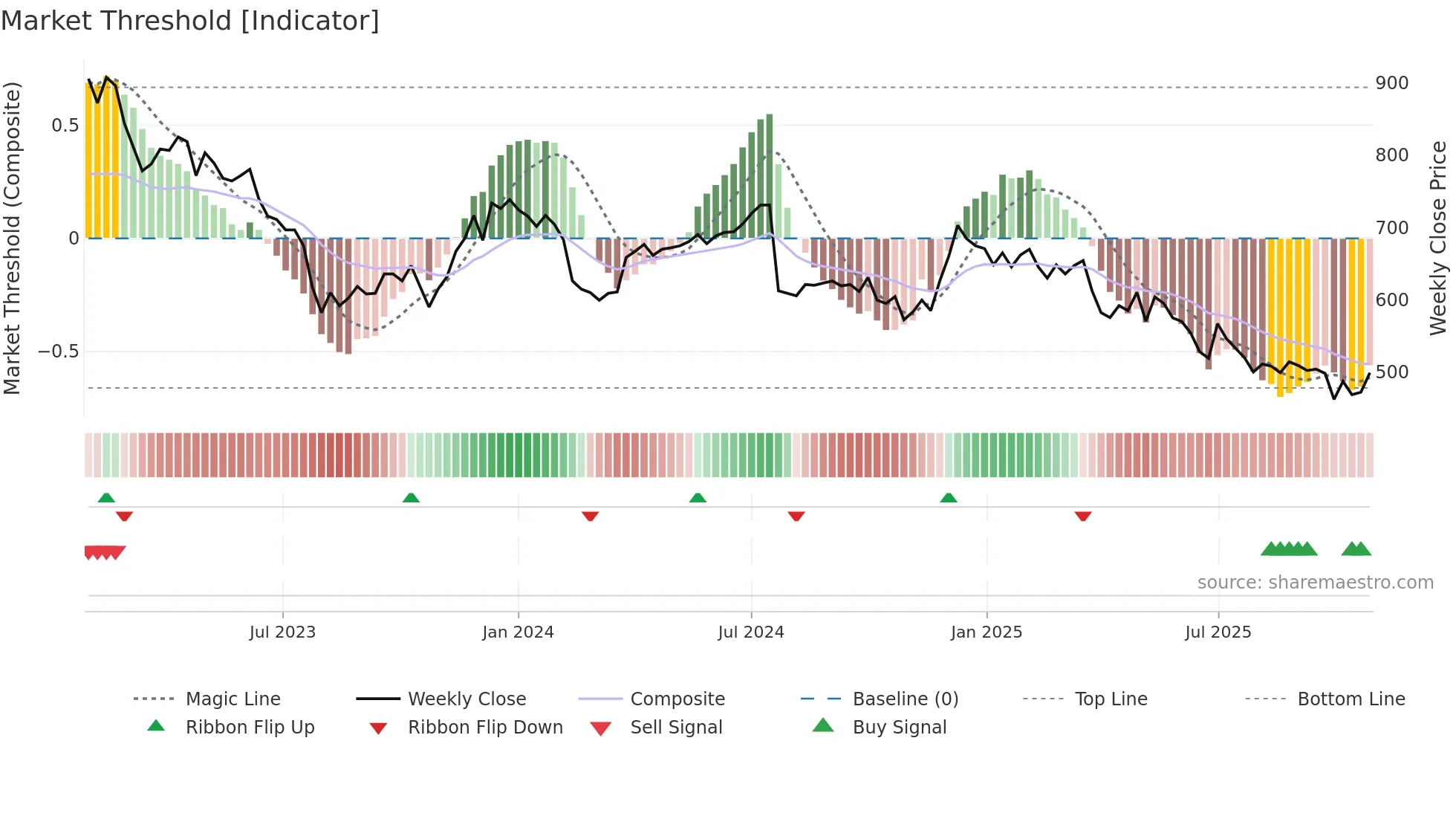 FOI-B weekly Market Threshold chart