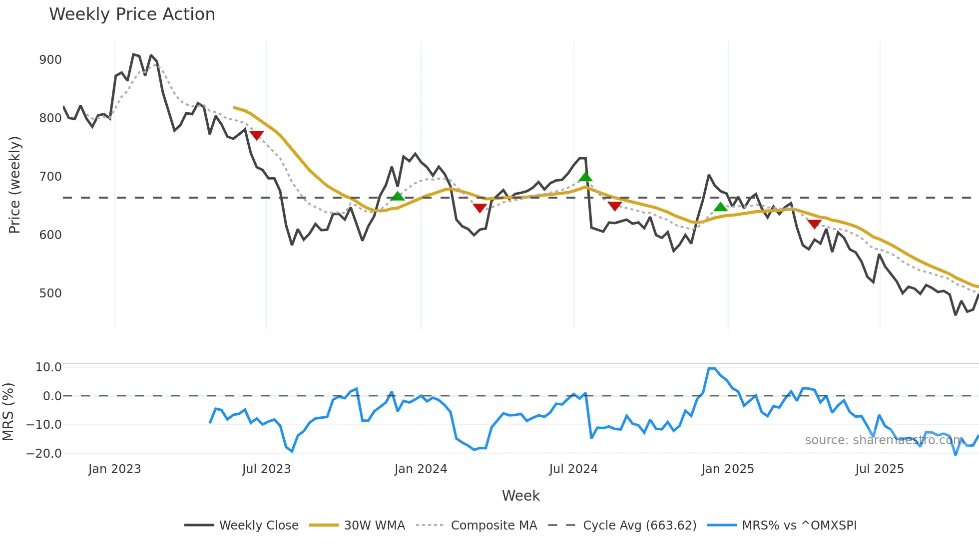 FOI-B weekly Price Action chart, closing 2025-10-27