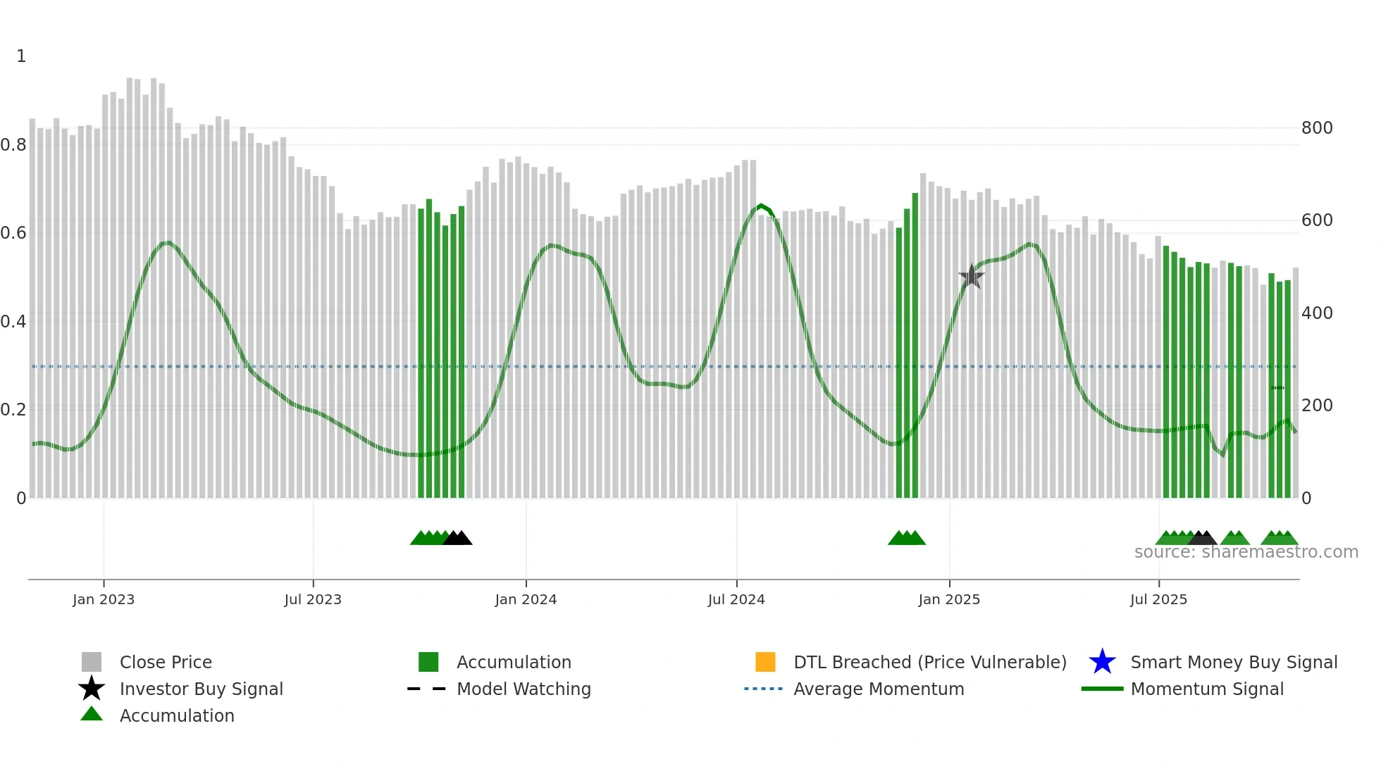 FOI-B weekly Smart Money chart