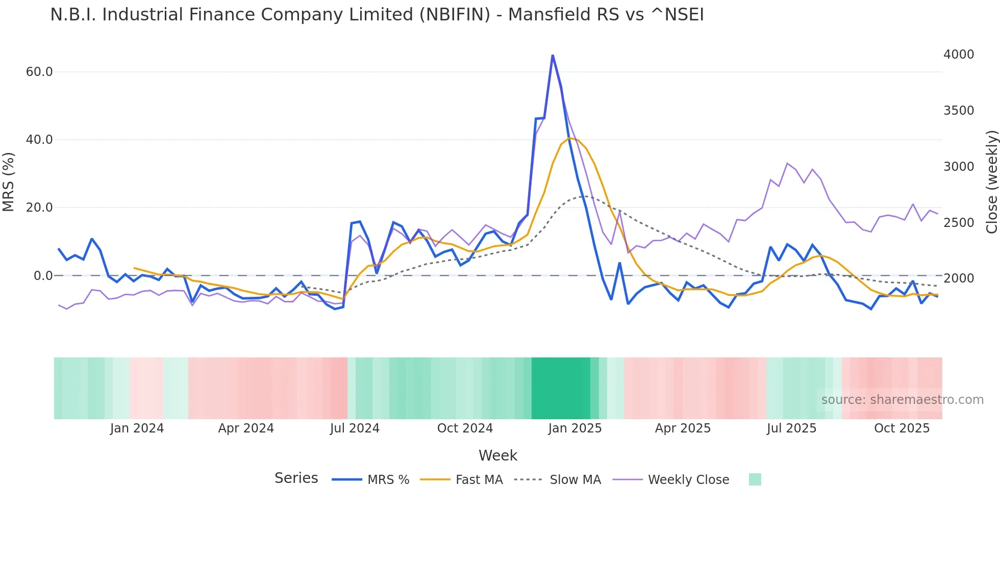 NBIFIN Mansfield Relative Strength chart