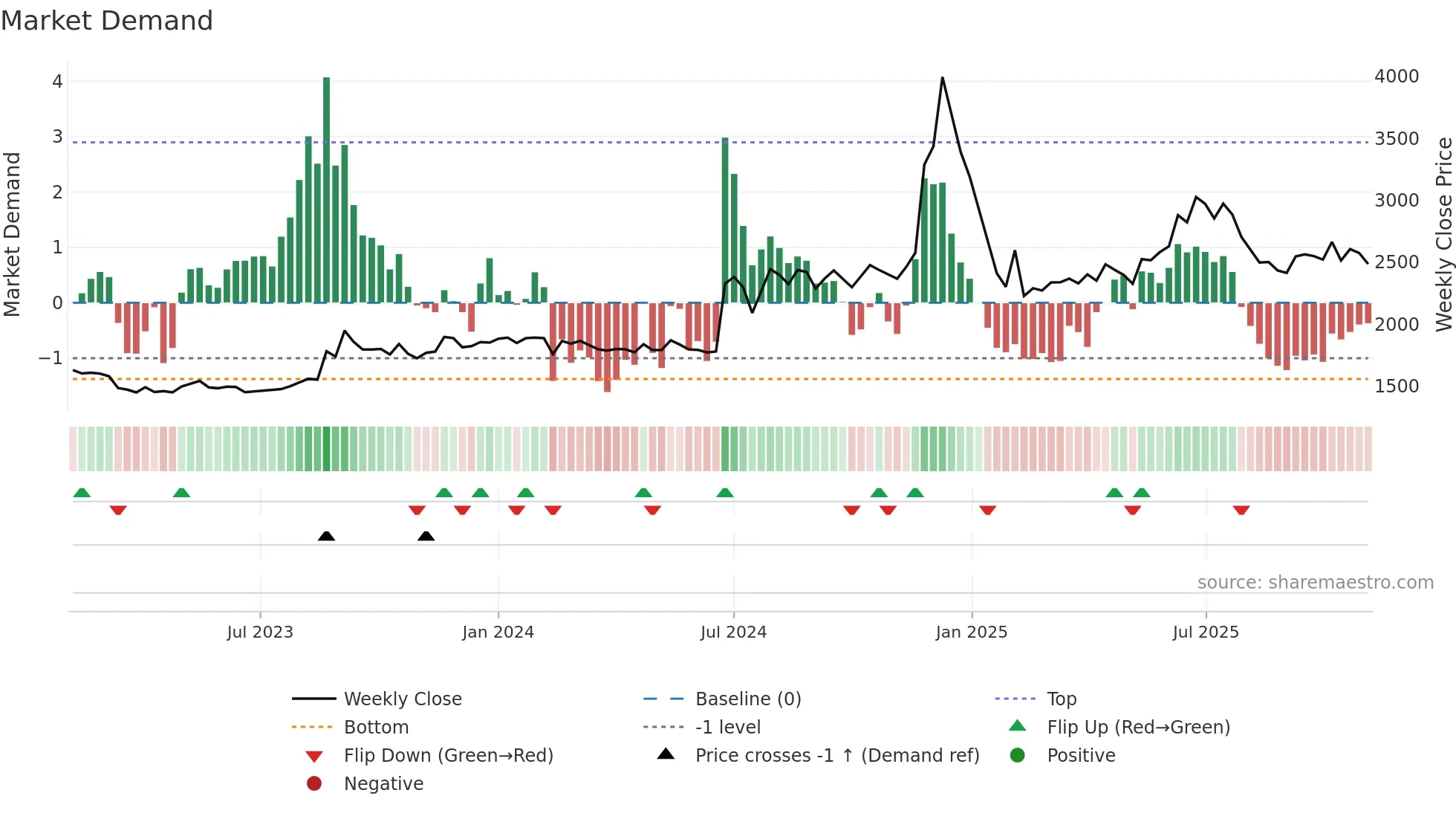 NBIFIN weekly Market Demand chart