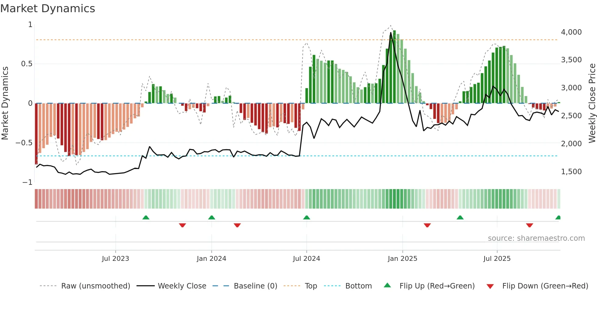 NBIFIN weekly Market Dynamics chart