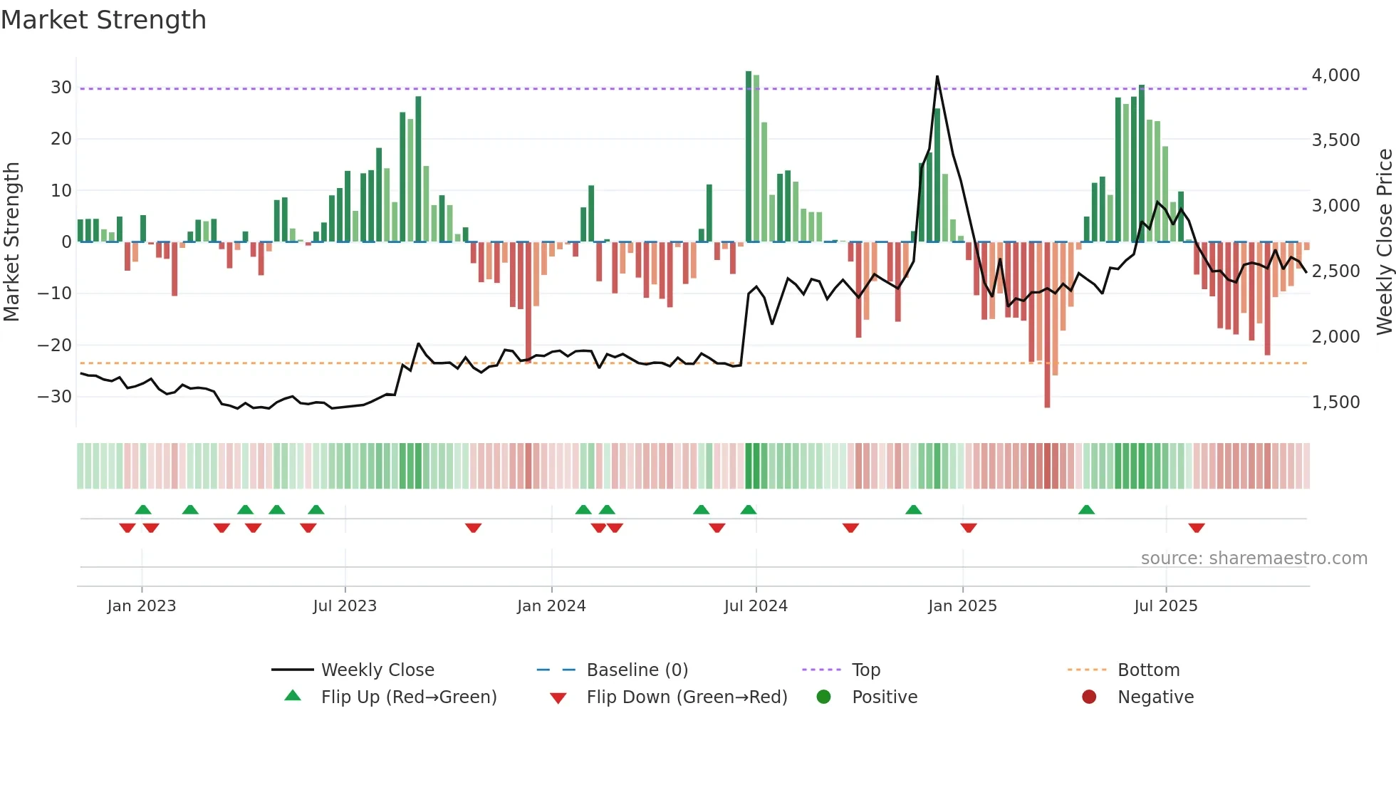 NBIFIN weekly Market Strength chart