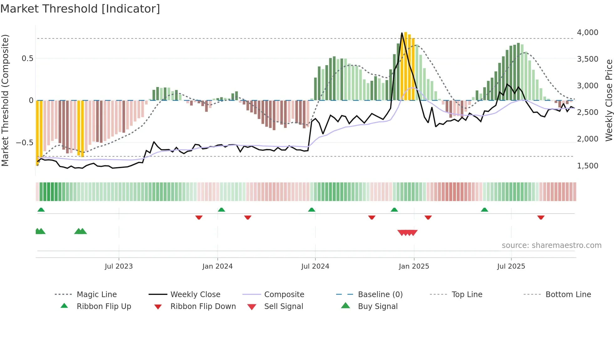 NBIFIN weekly Market Threshold chart