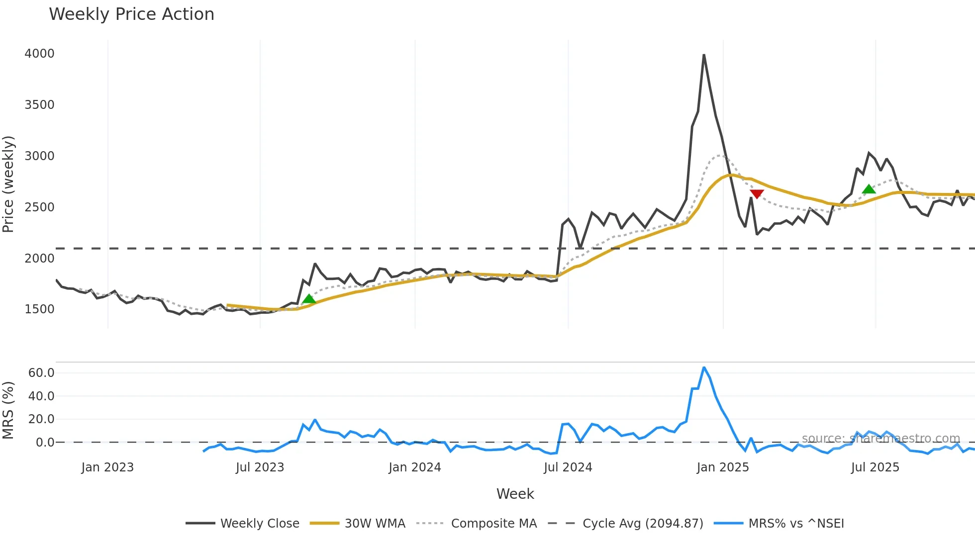 NBIFIN weekly Price Action chart, closing 2025-10-27