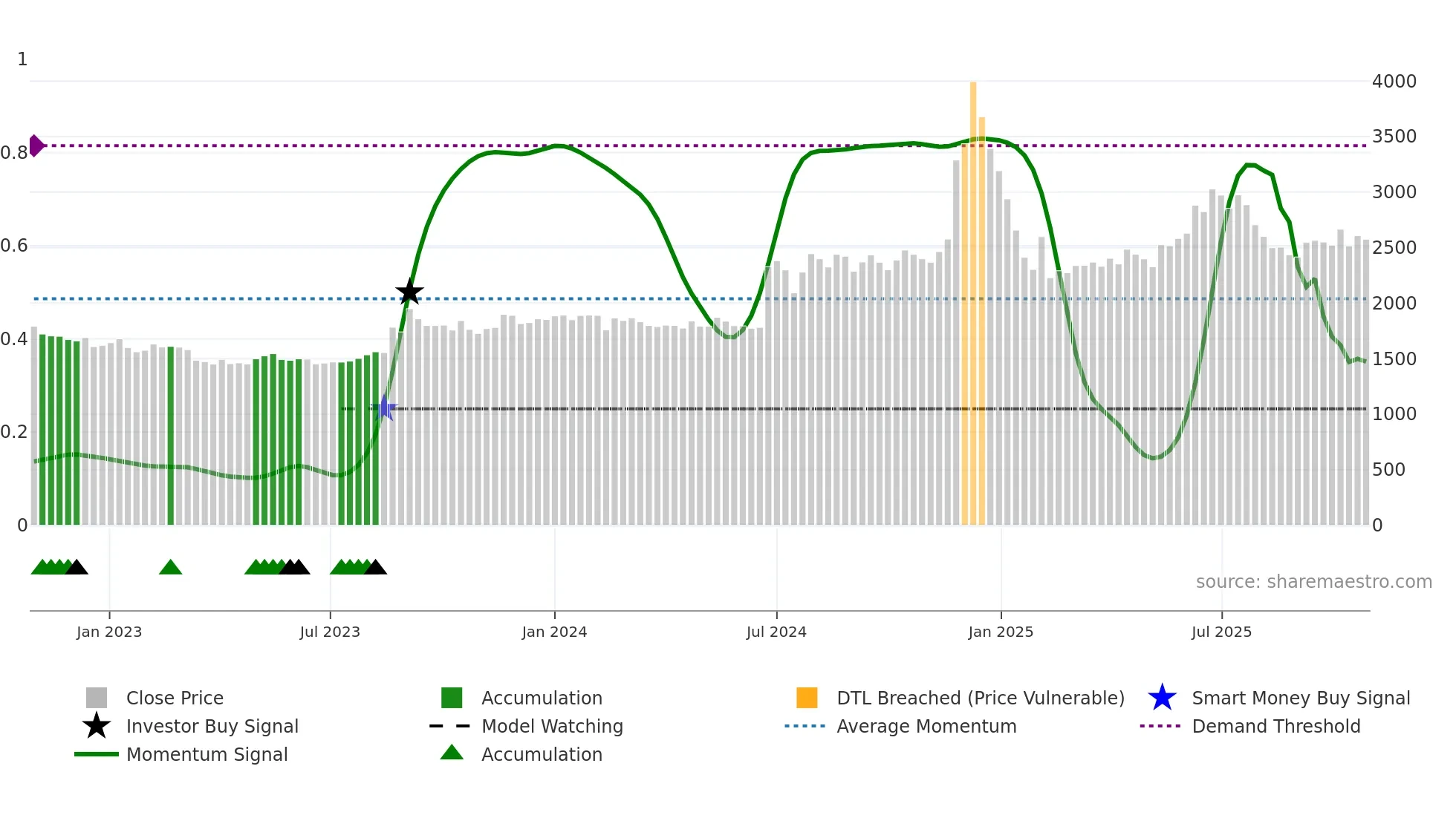 NBIFIN weekly Smart Money chart