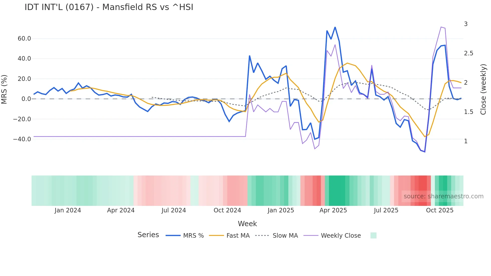 0167 Mansfield Relative Strength chart