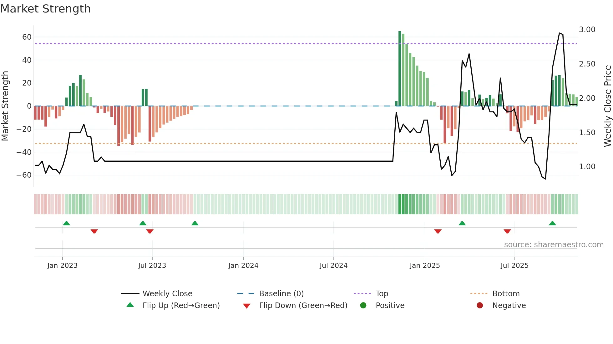 0167 weekly Market Strength chart