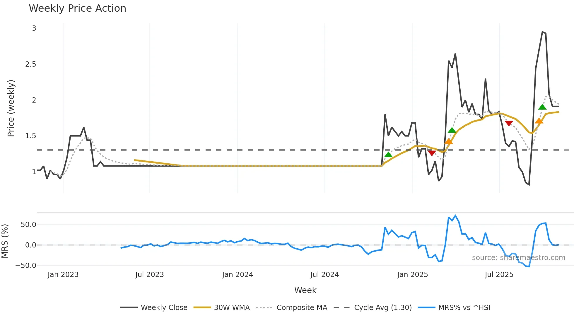 0167 weekly Price Action chart, closing 2025-11-03