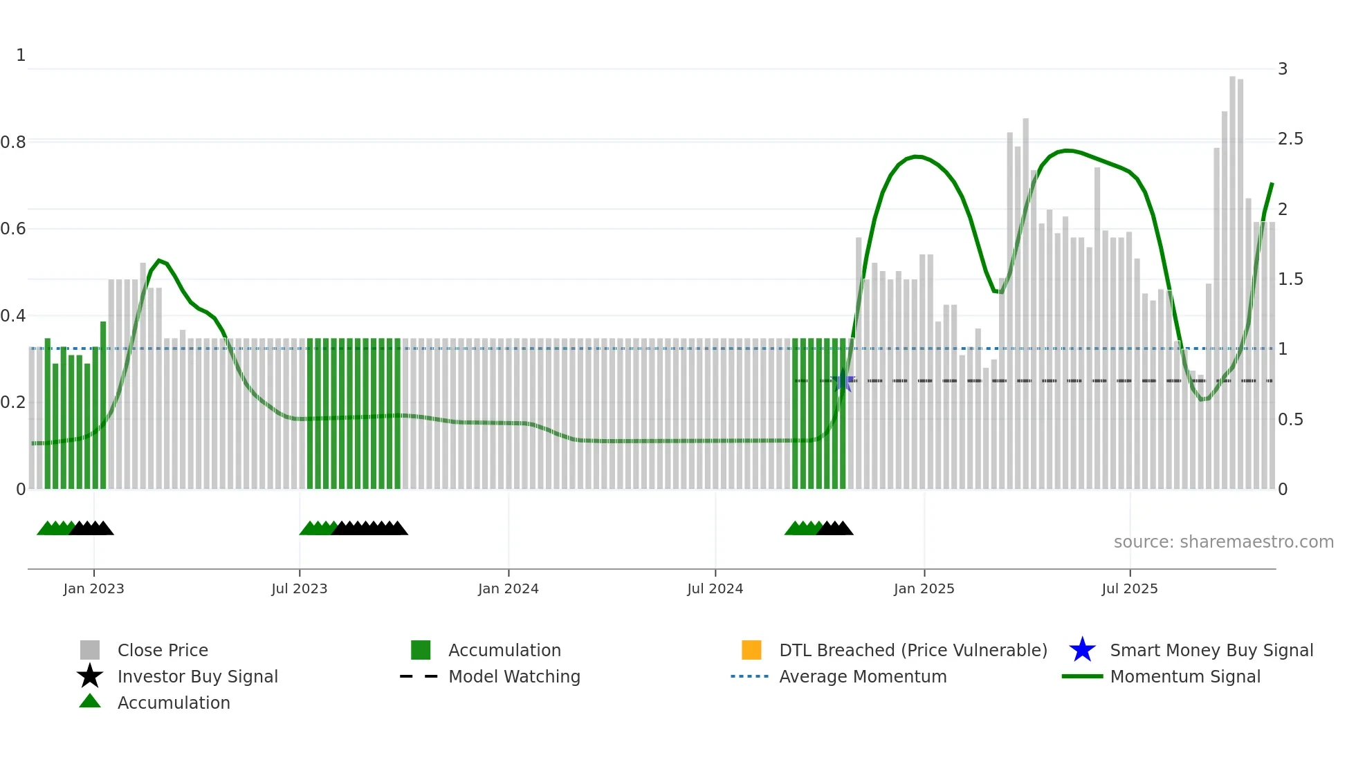 0167 weekly Smart Money chart