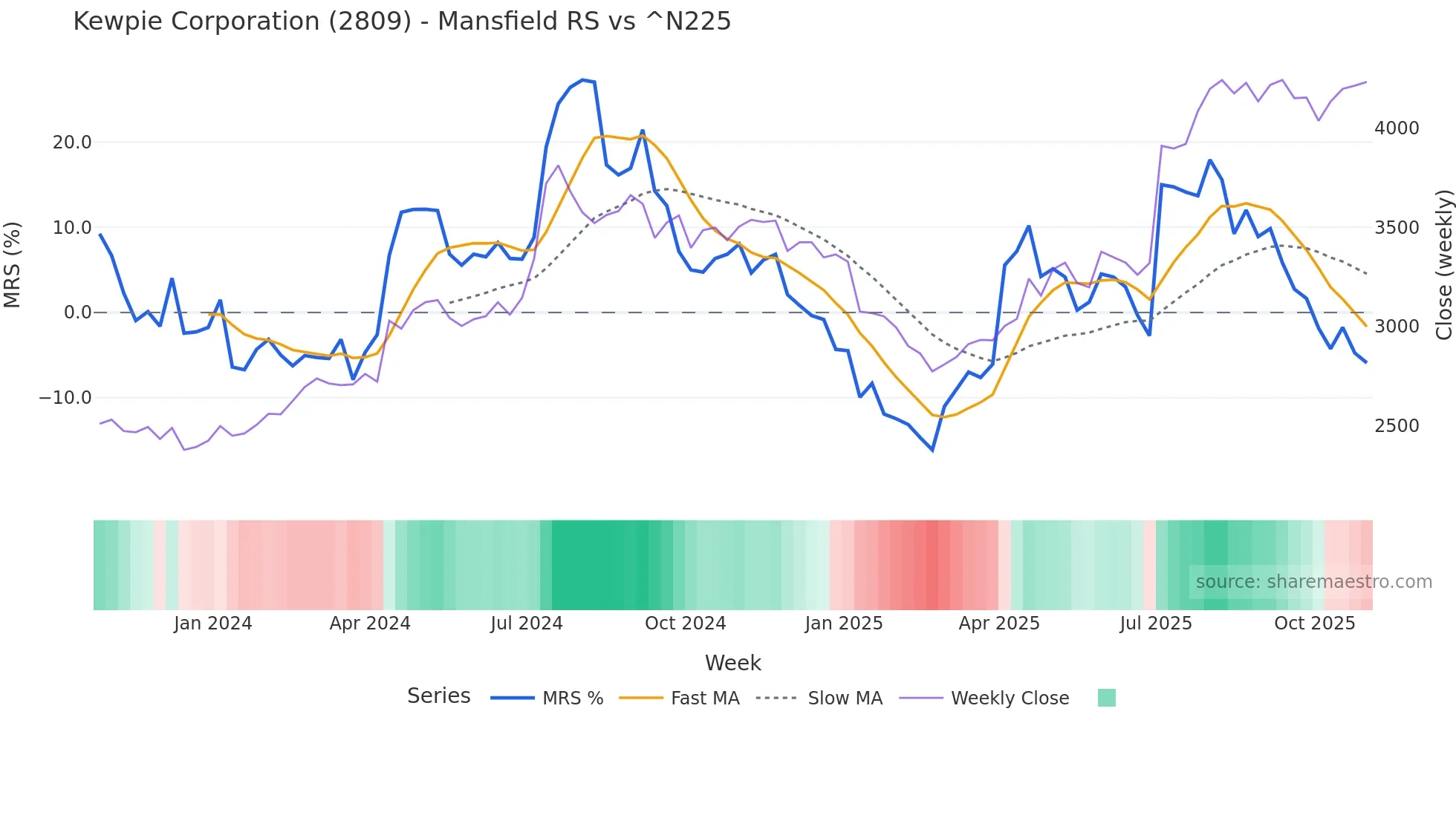 2809 Mansfield Relative Strength chart