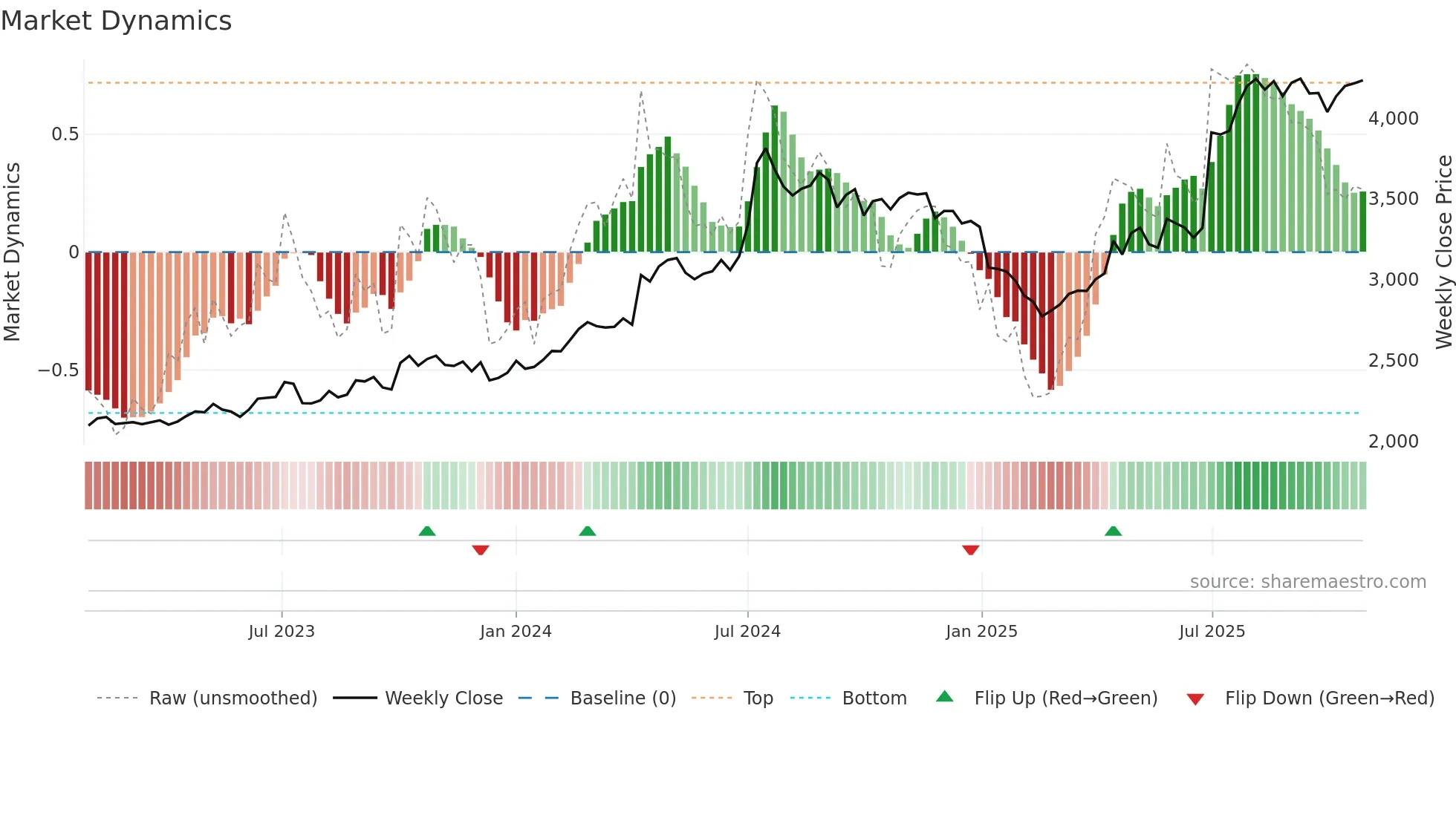 2809 weekly Market Dynamics chart