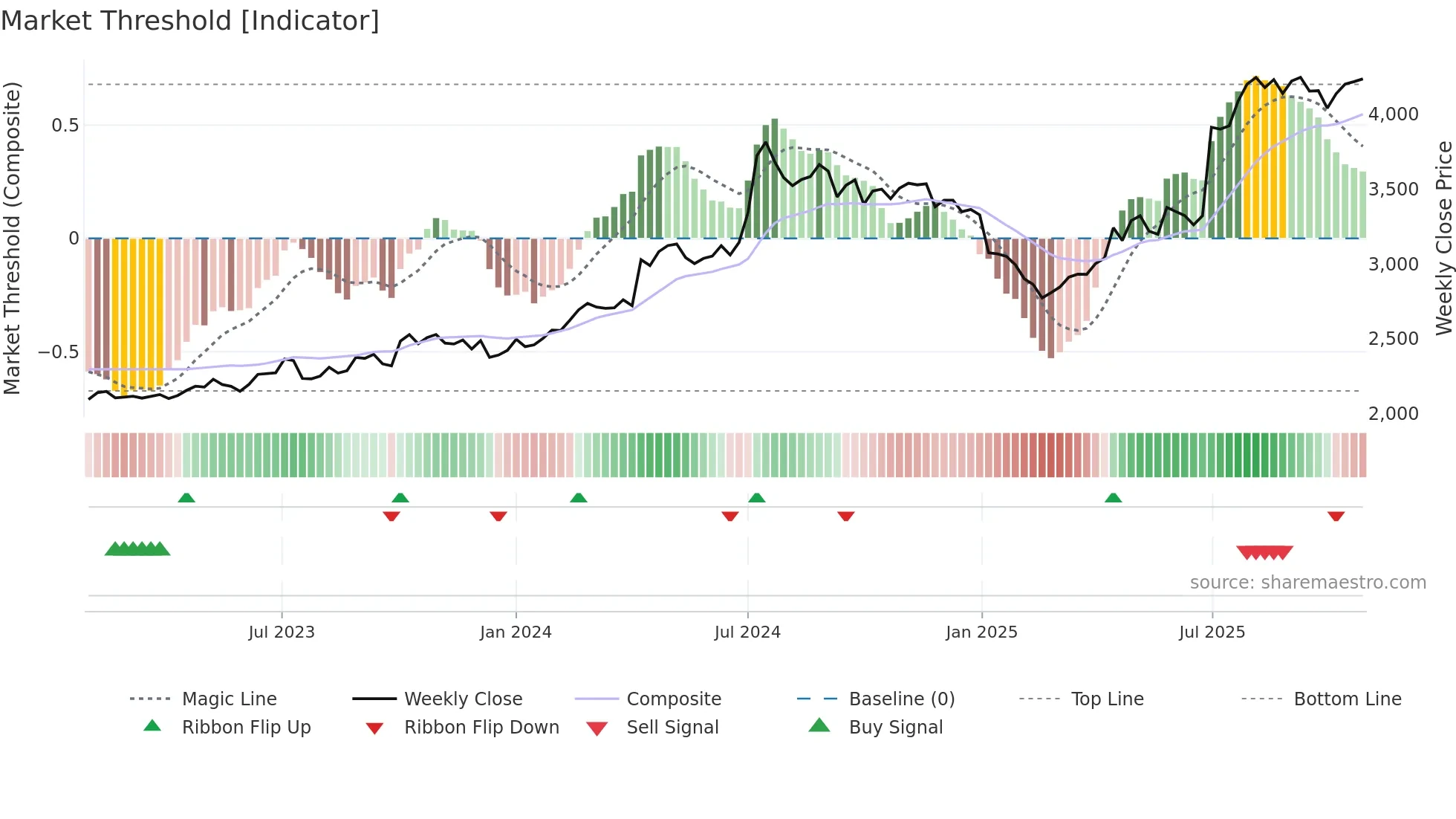 2809 weekly Market Threshold chart