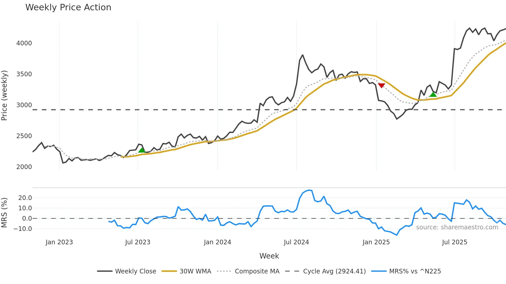 2809 weekly Price Action chart, closing 2025-10-27