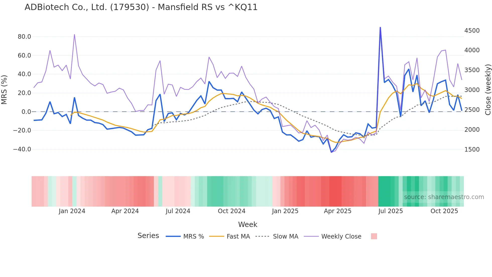 179530 Mansfield Relative Strength chart