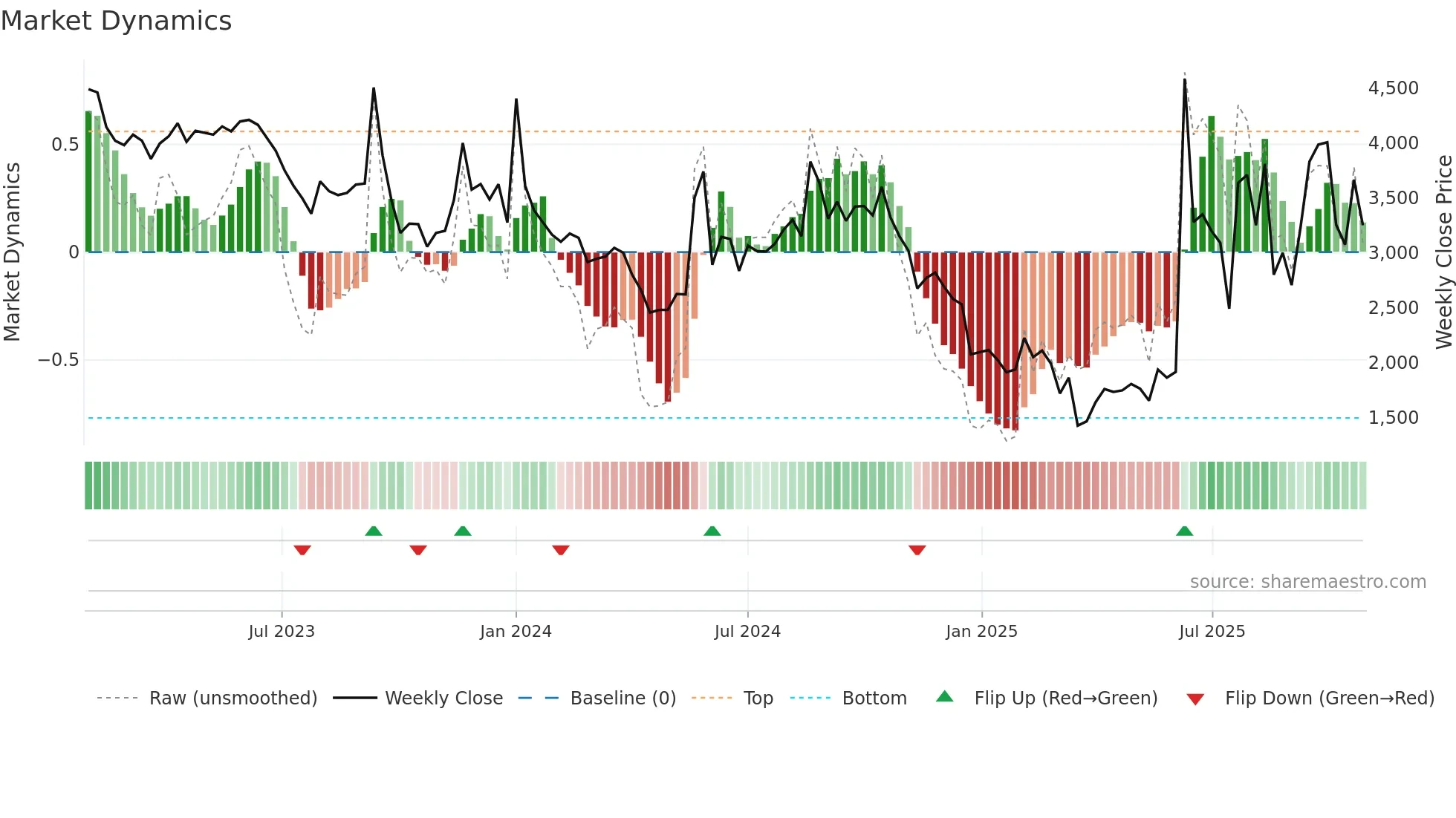 179530 weekly Market Dynamics chart