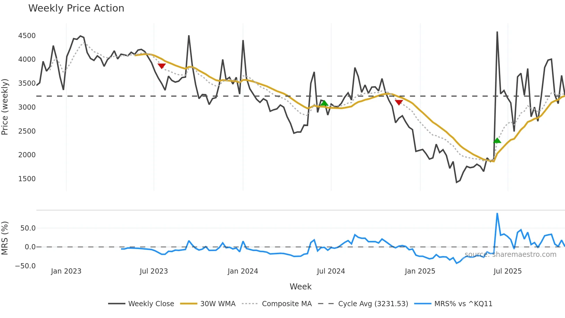 179530 weekly Price Action chart, closing 2025-10-27