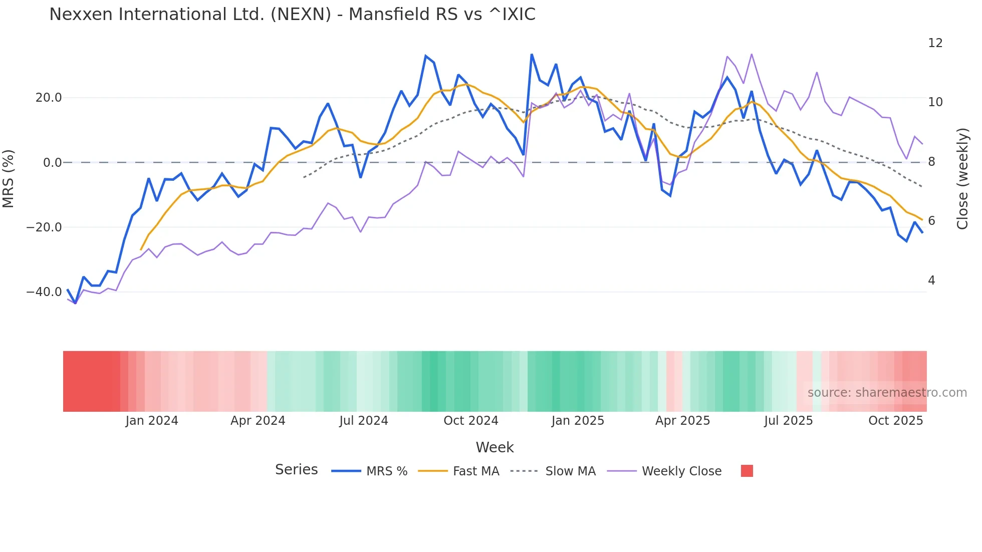 NEXN Mansfield Relative Strength chart