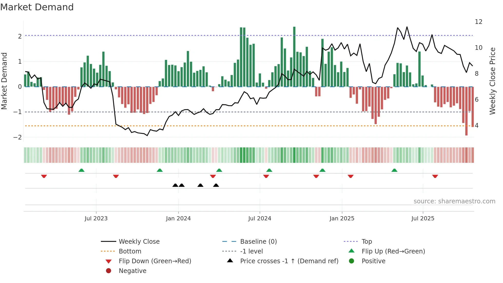 NEXN weekly Market Demand chart
