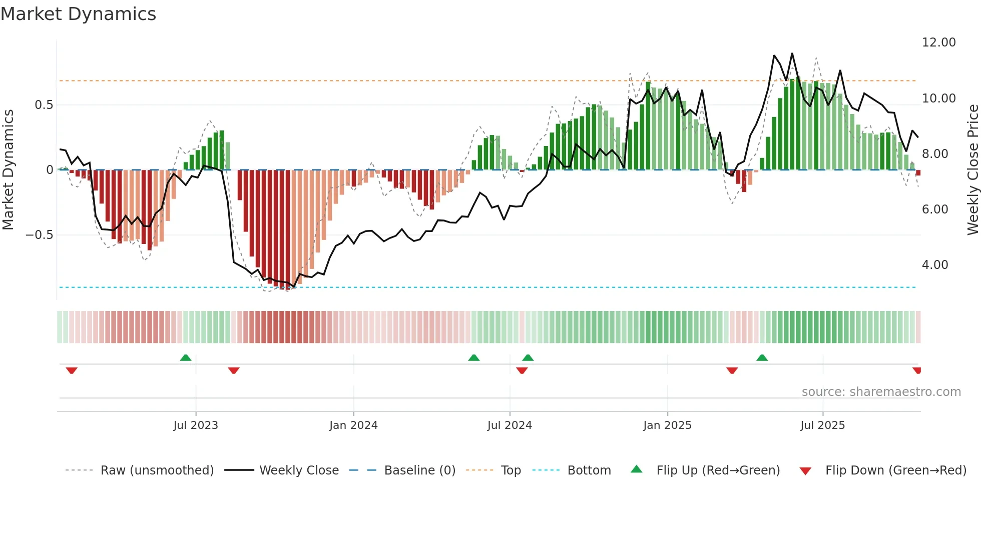 NEXN weekly Market Dynamics chart