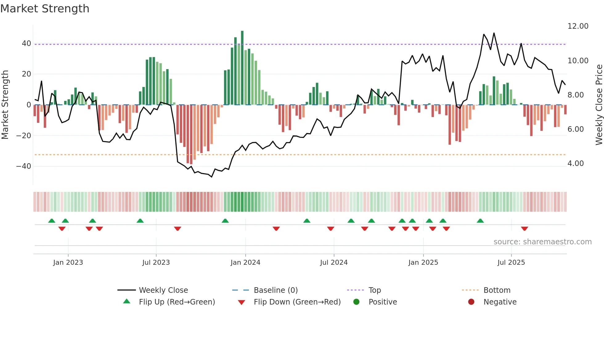 NEXN weekly Market Strength chart