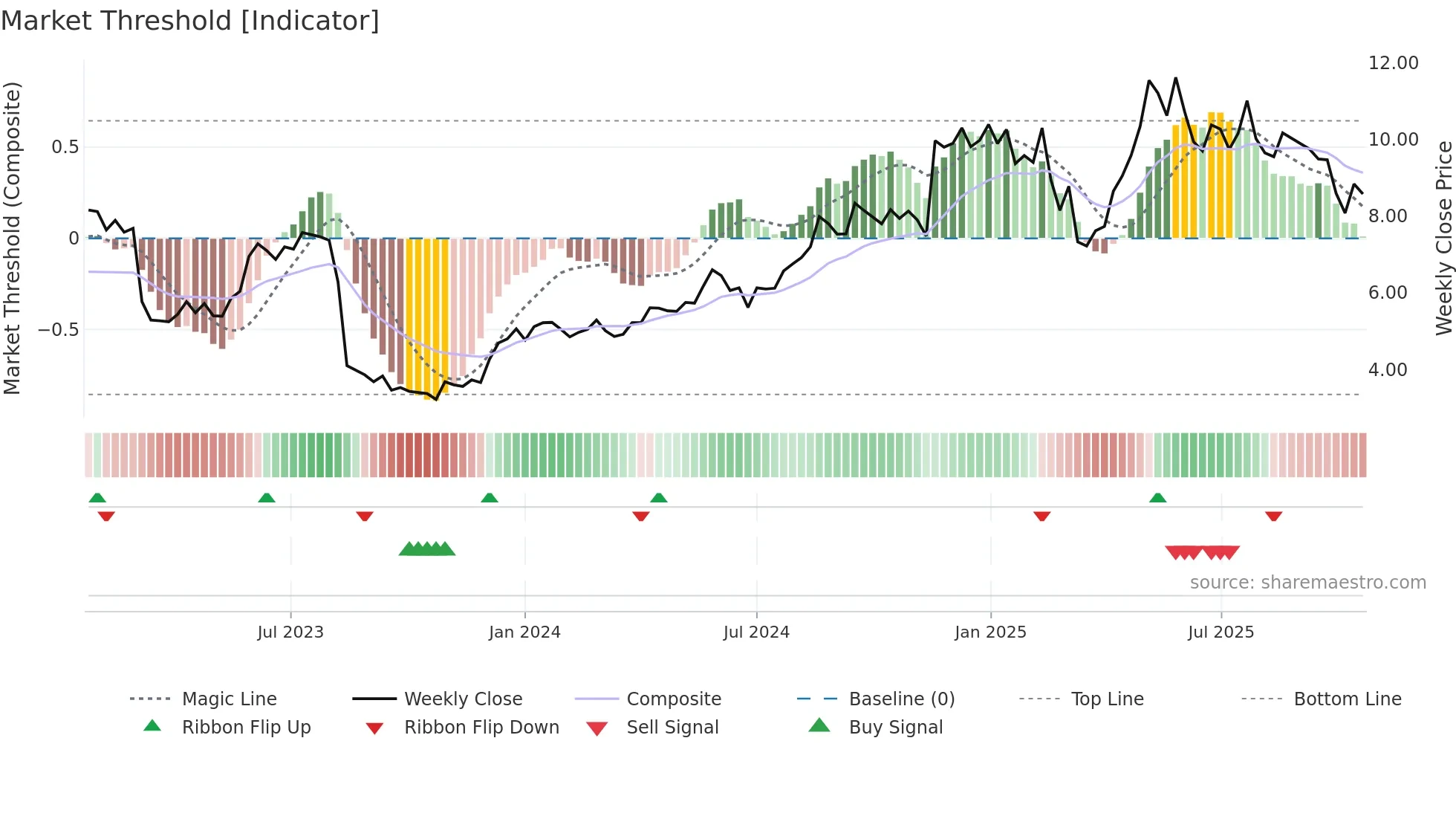 NEXN weekly Market Threshold chart