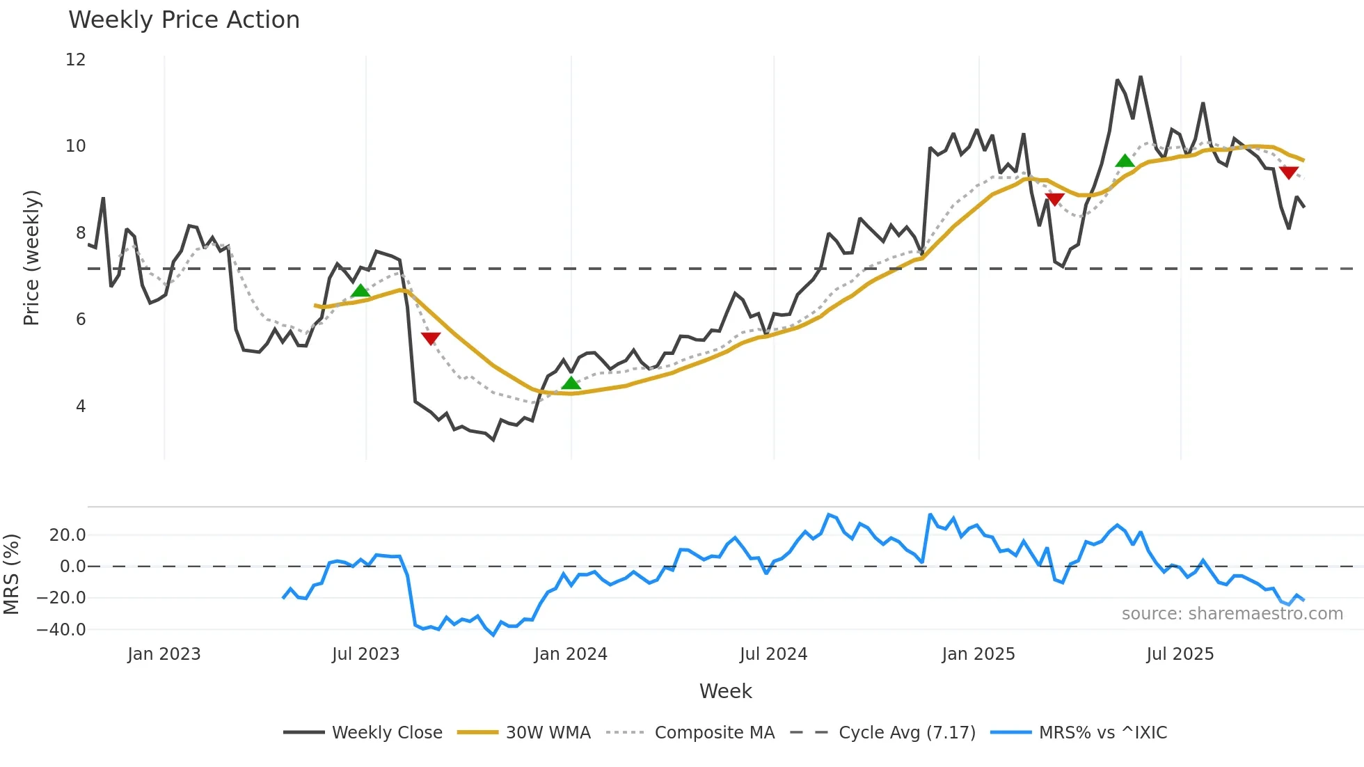 NEXN weekly Price Action chart, closing 2025-10-20