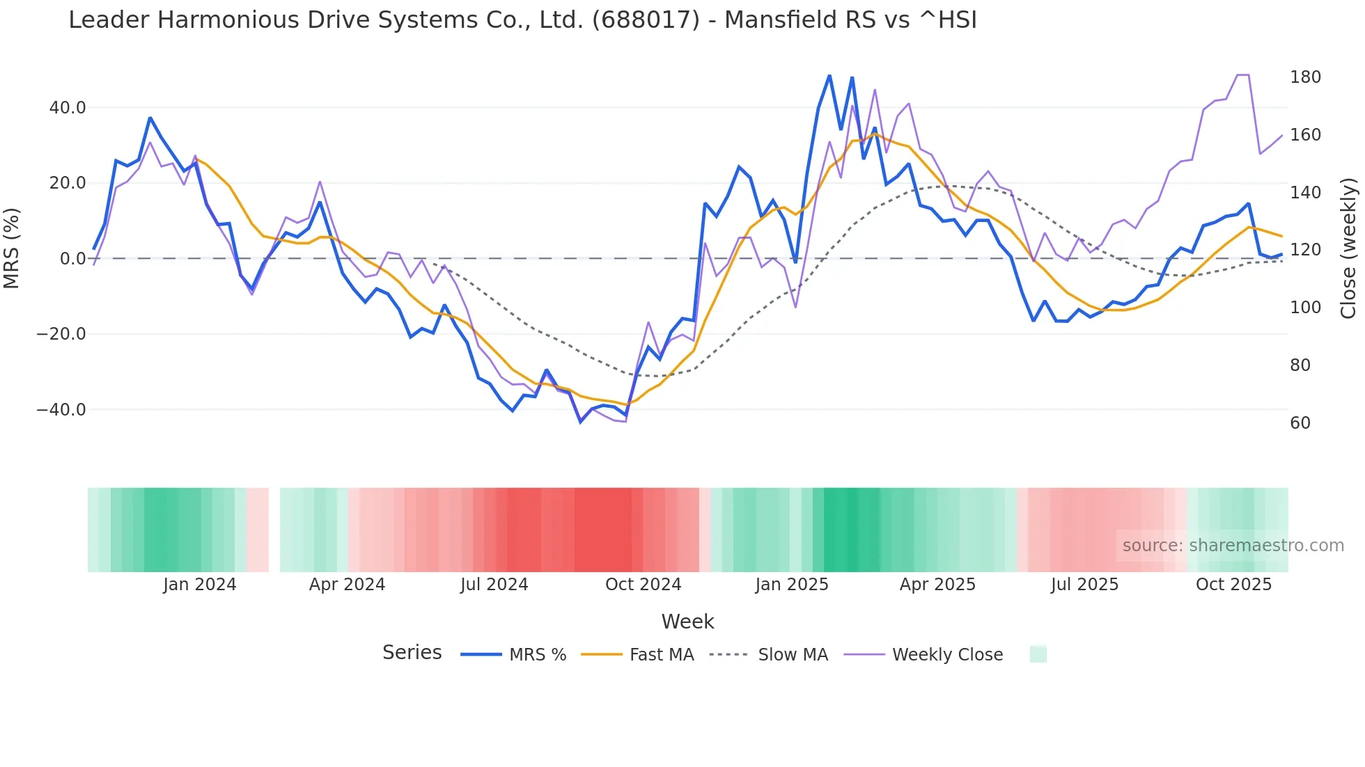 688017 Mansfield Relative Strength chart