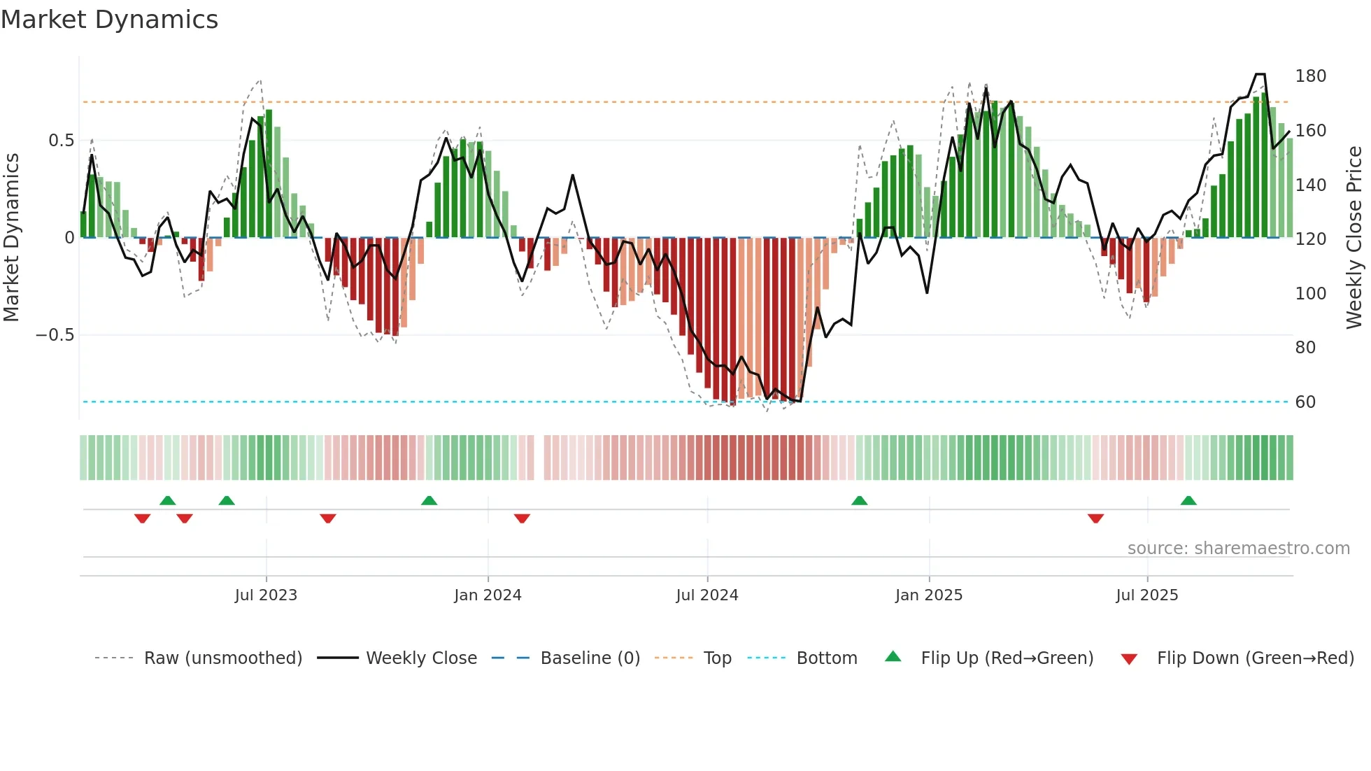 688017 weekly Market Dynamics chart