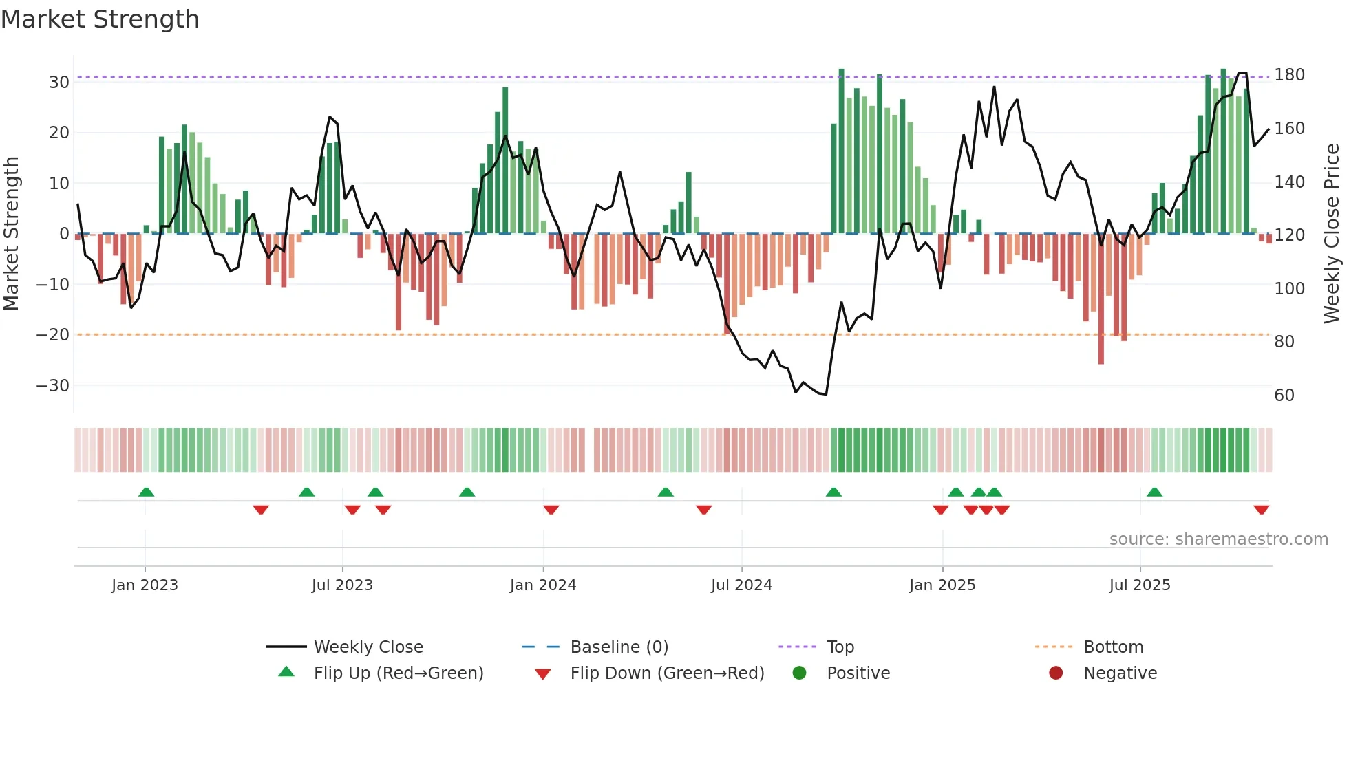 688017 weekly Market Strength chart