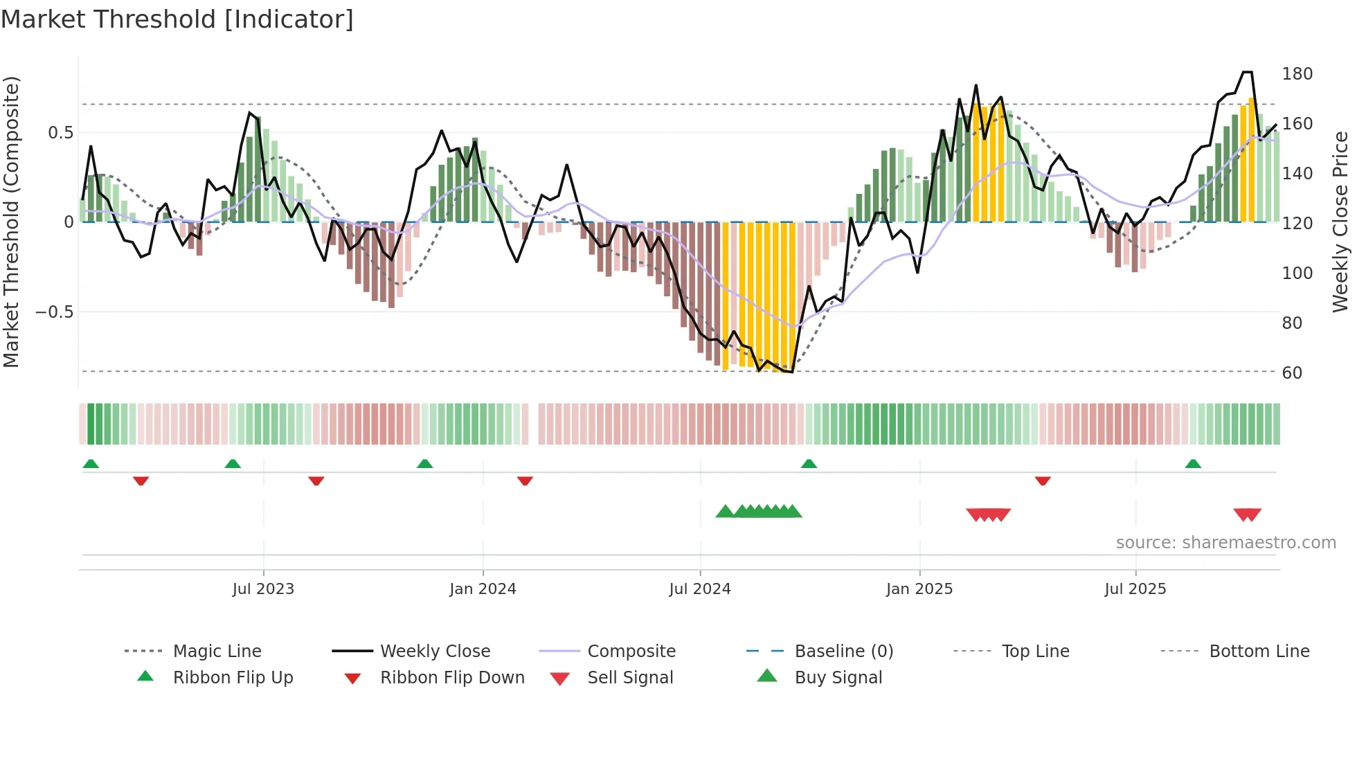 688017 weekly Market Threshold chart