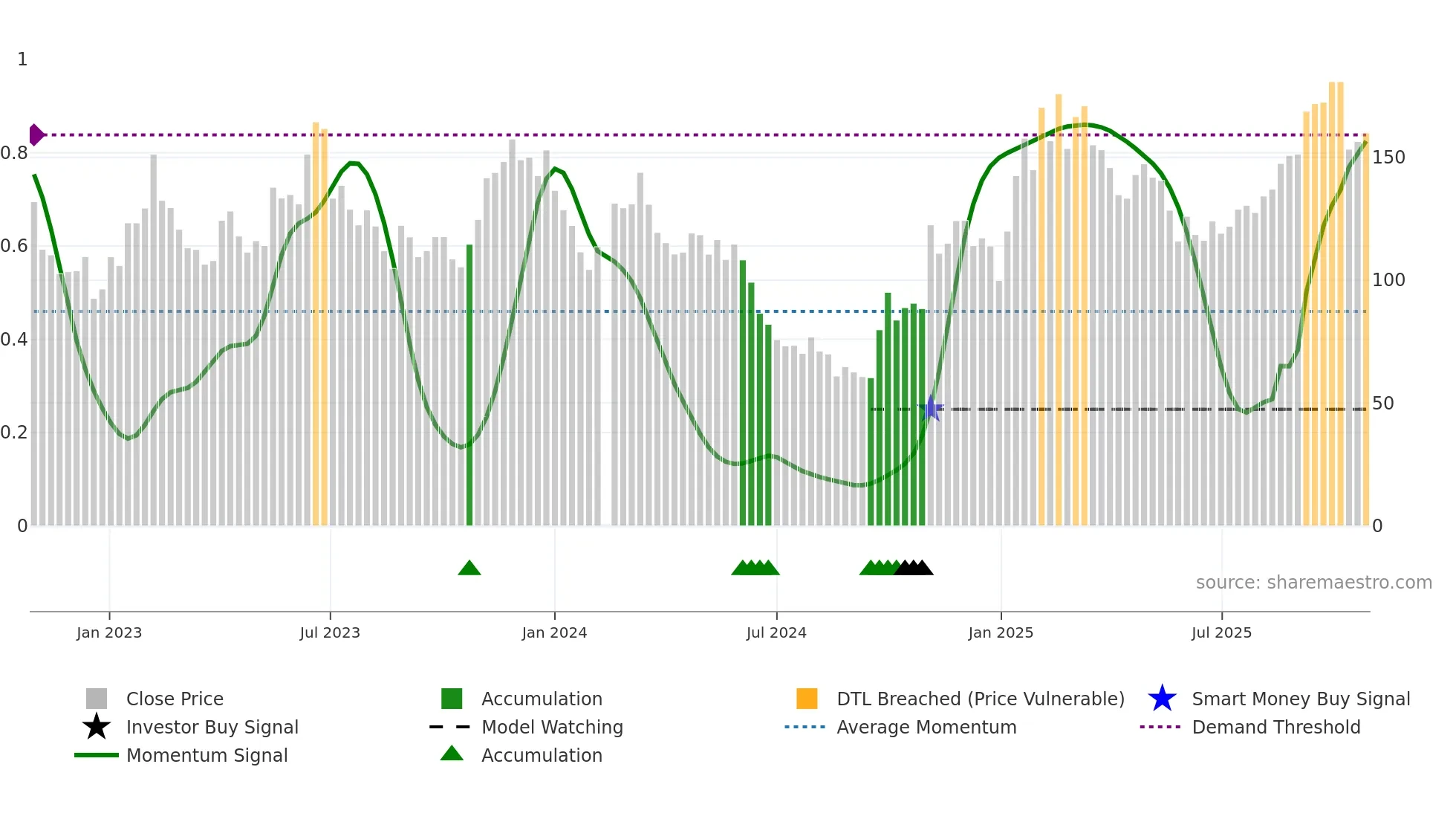 688017 weekly Smart Money chart