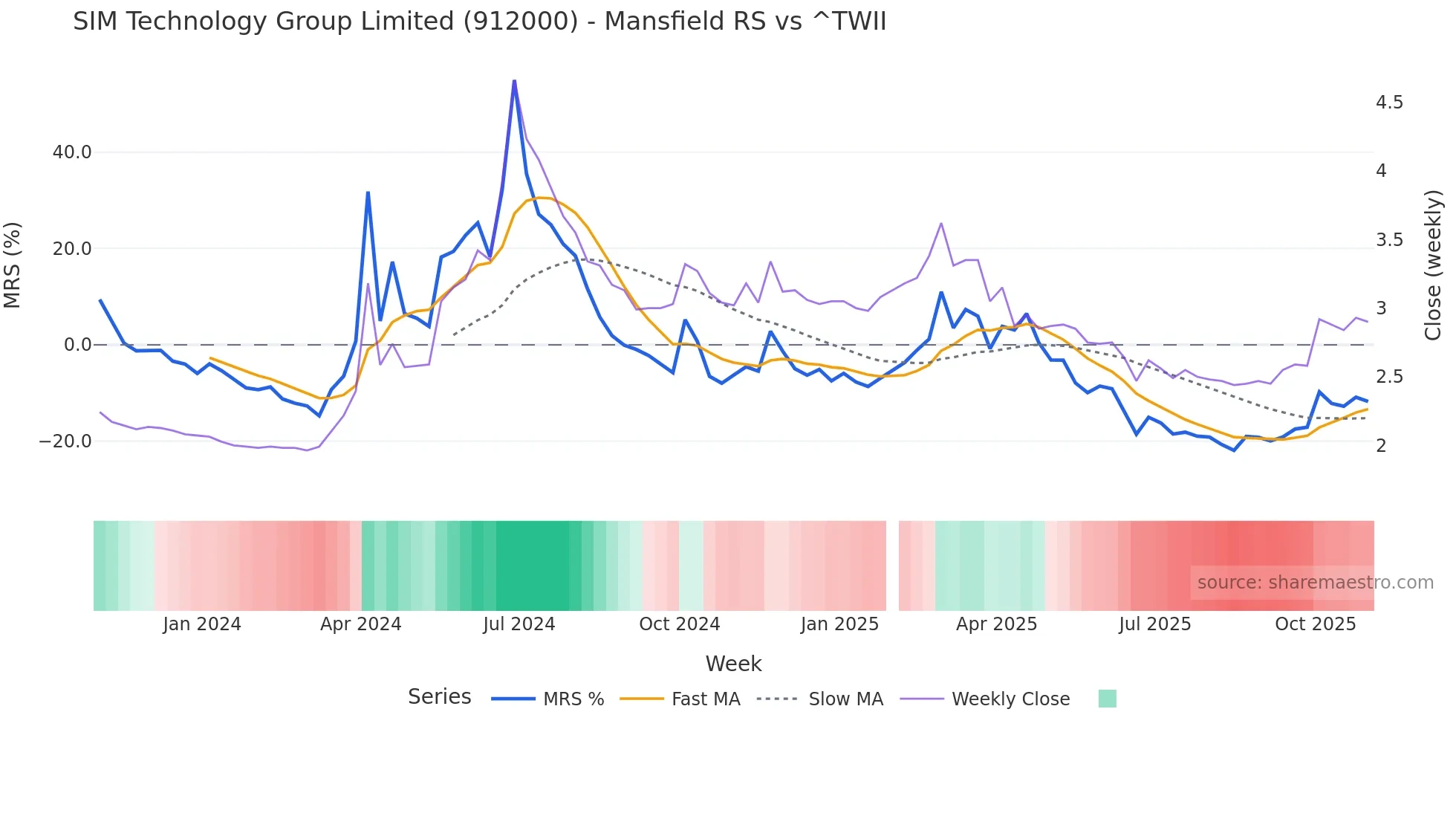 912000 Mansfield Relative Strength chart