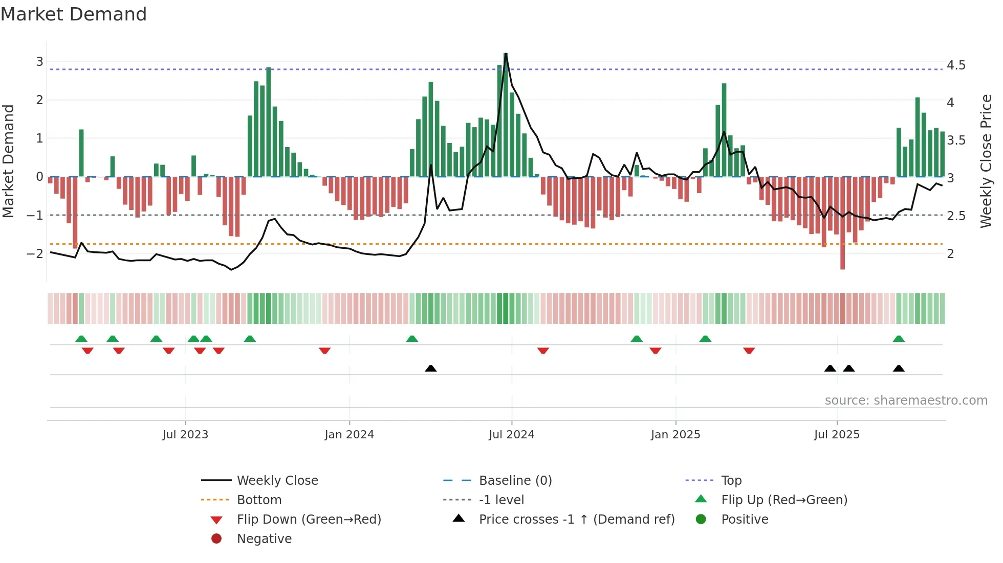 912000 weekly Market Demand chart