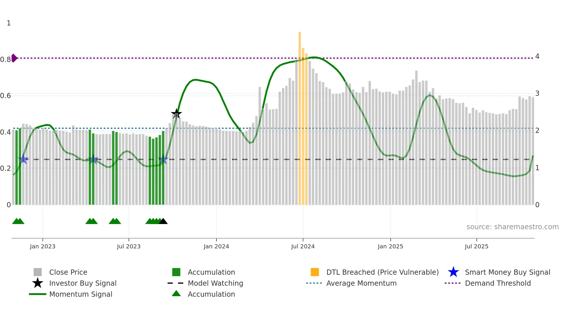 912000 weekly Smart Money chart