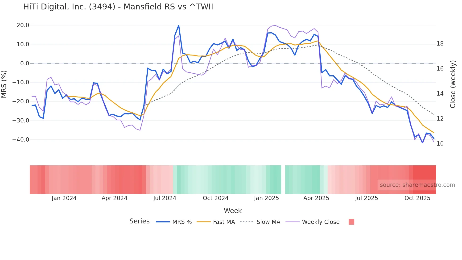 3494 Mansfield Relative Strength chart