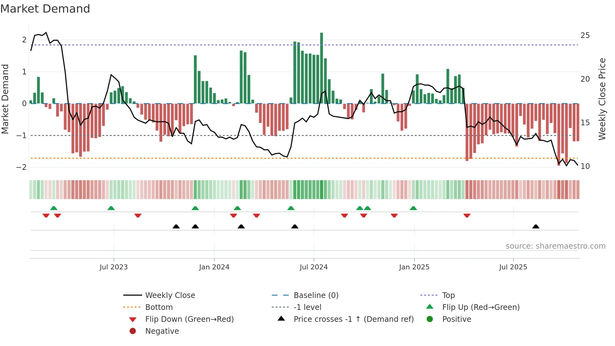 3494 weekly Market Demand chart