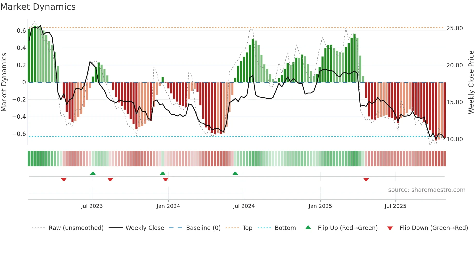 3494 weekly Market Dynamics chart