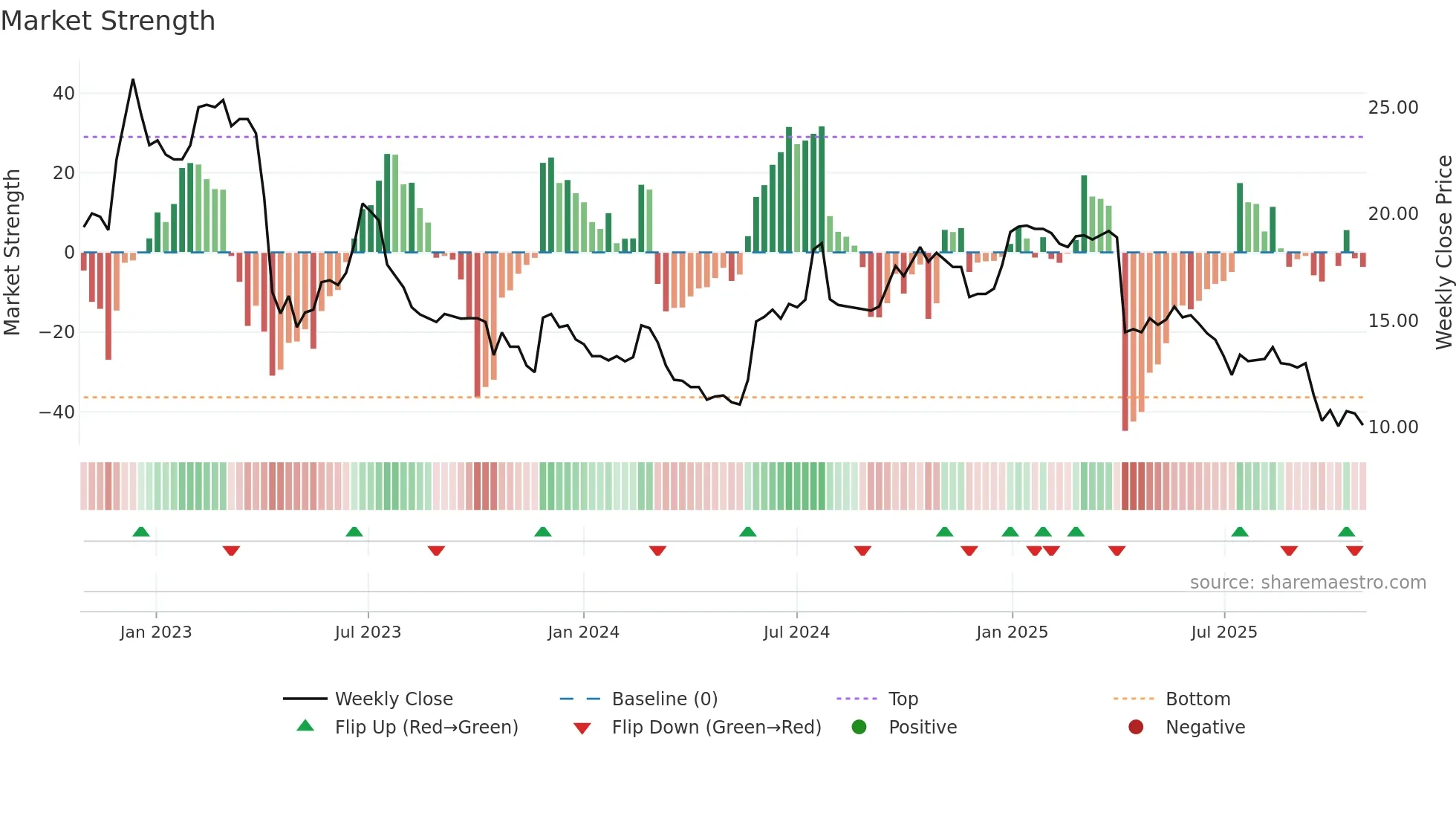 3494 weekly Market Strength chart