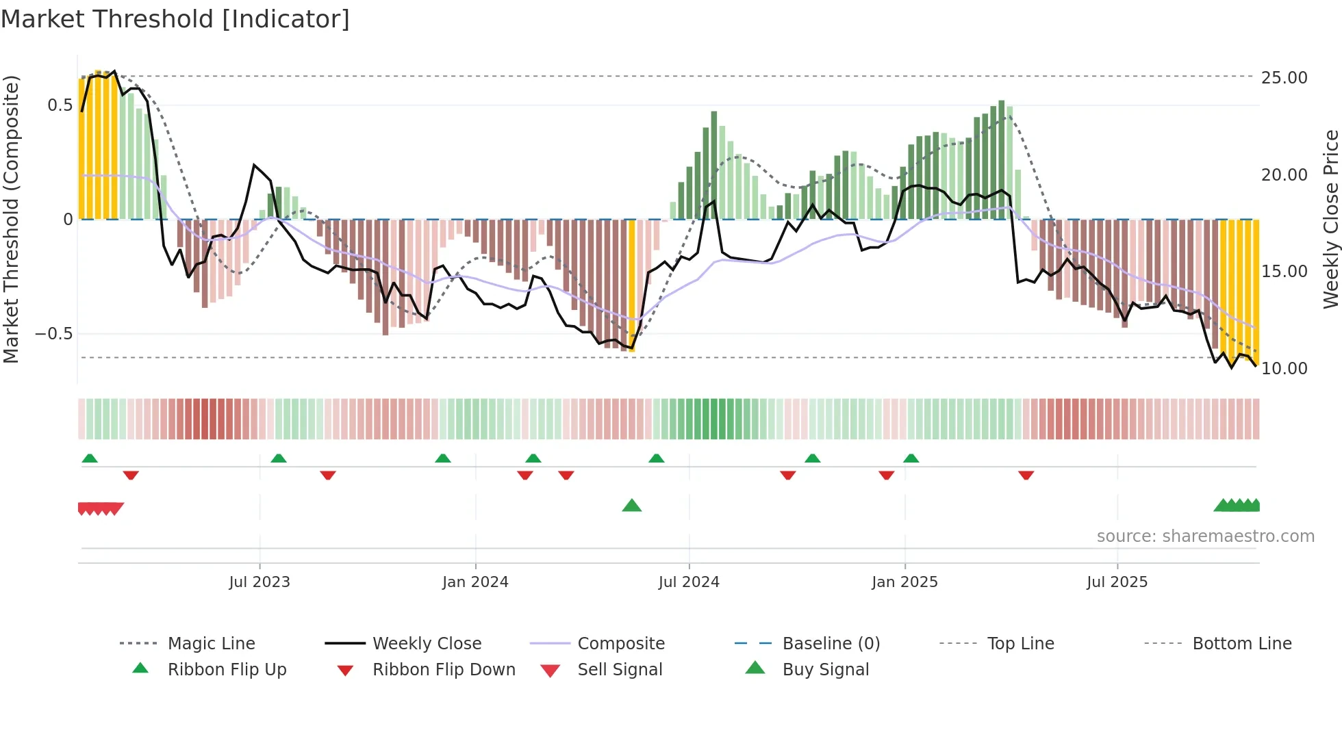 3494 weekly Market Threshold chart