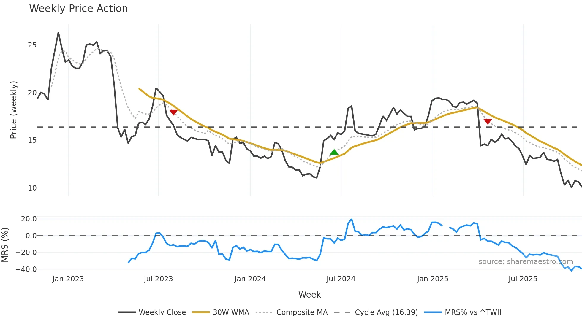 3494 weekly Price Action chart, closing 2025-10-27
