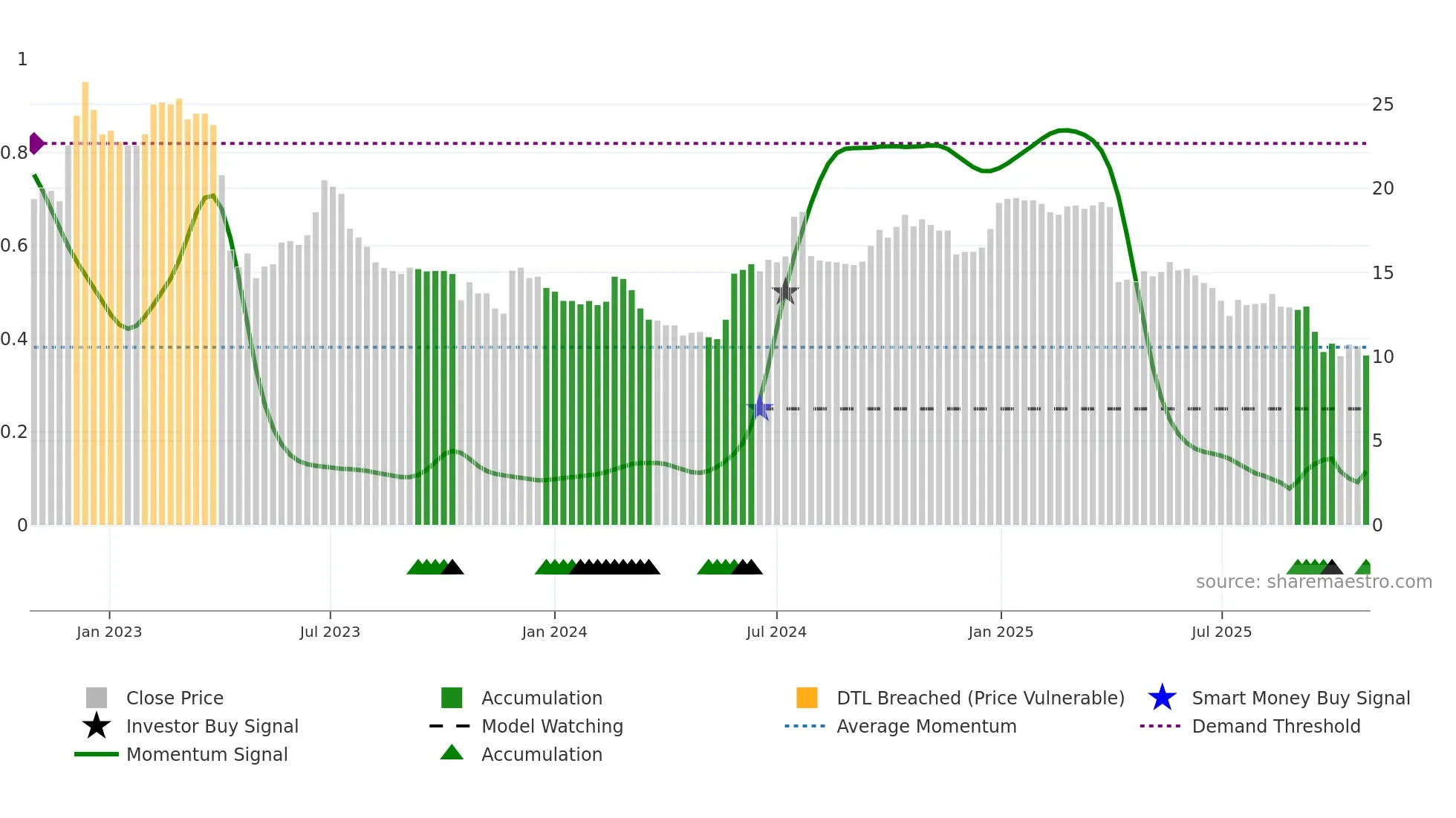 3494 weekly Smart Money chart