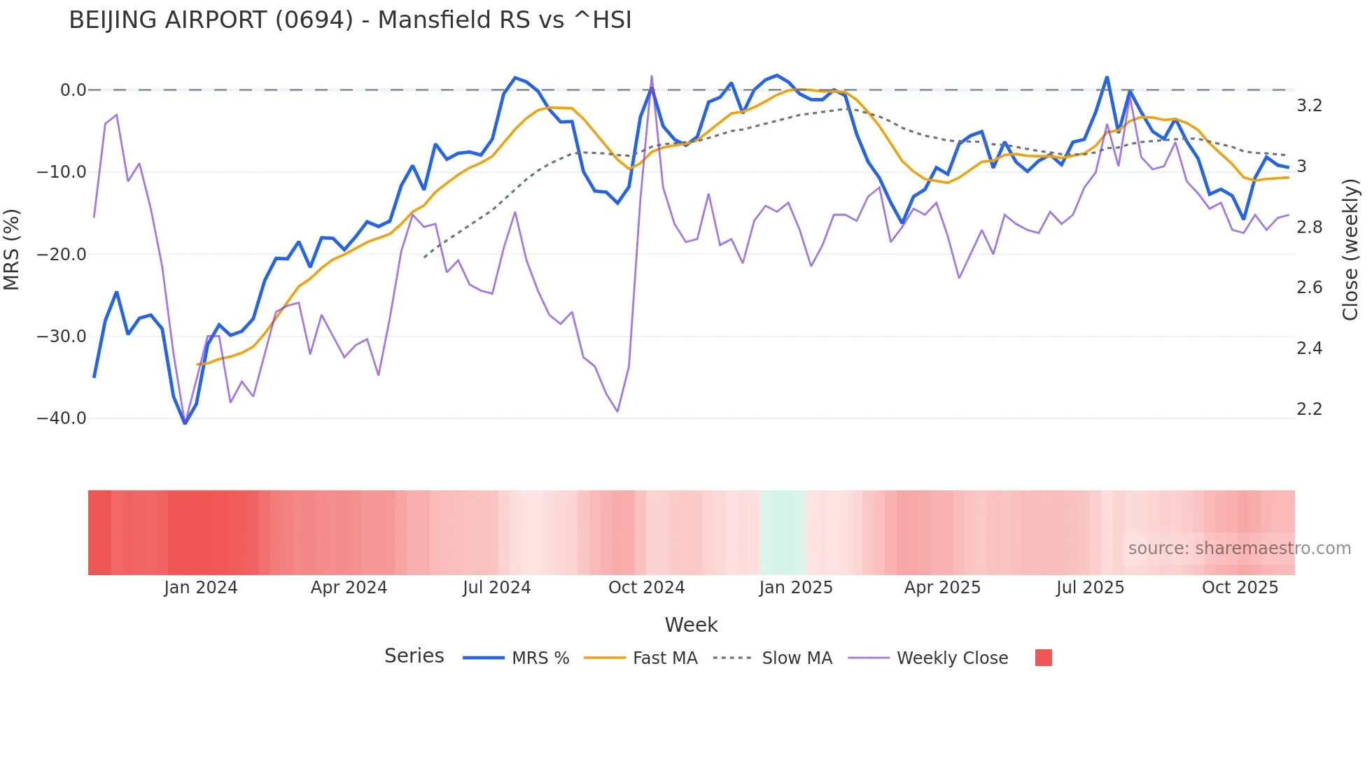 0694 Mansfield Relative Strength chart