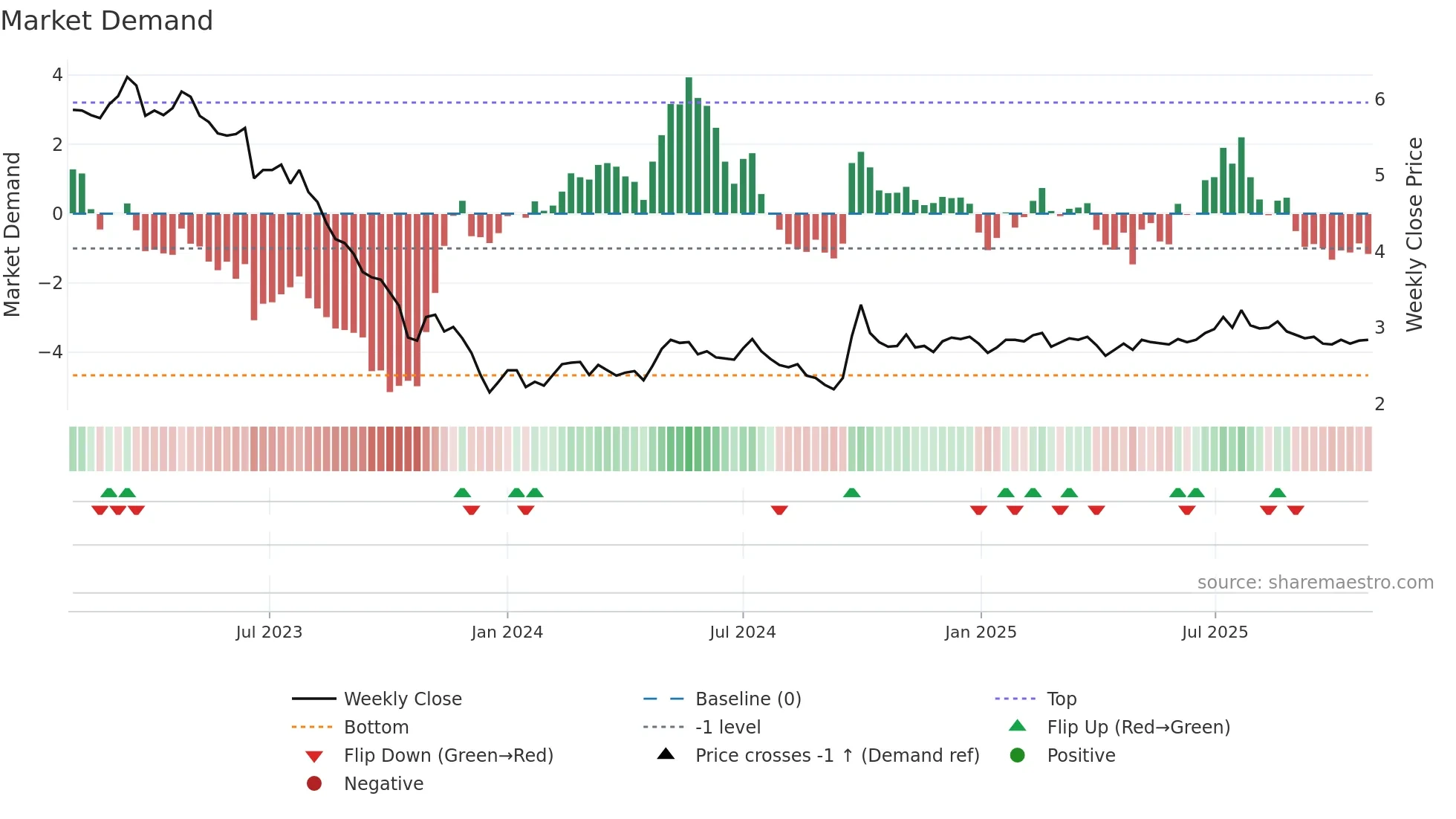 0694 weekly Market Demand chart