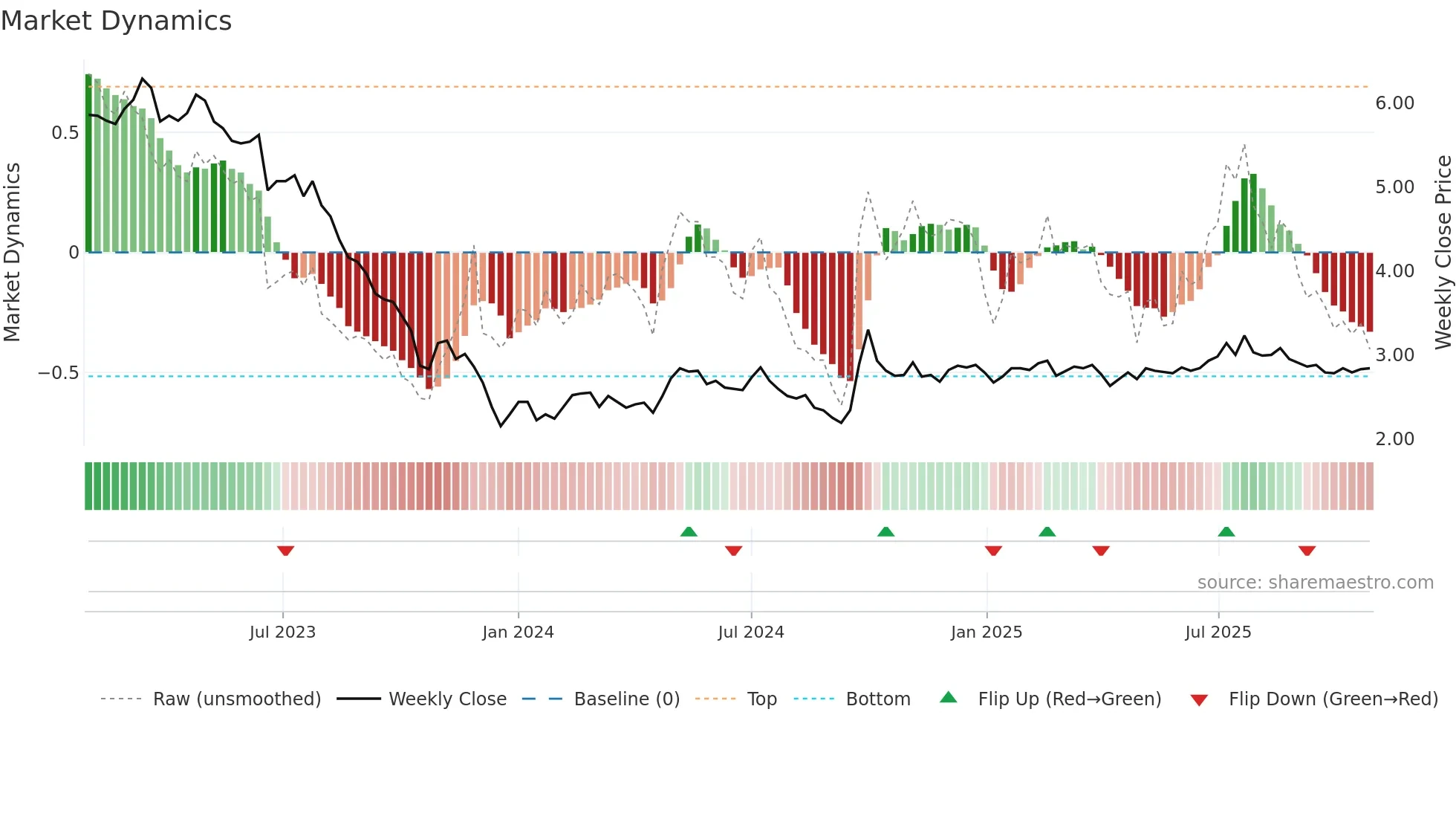 0694 weekly Market Dynamics chart